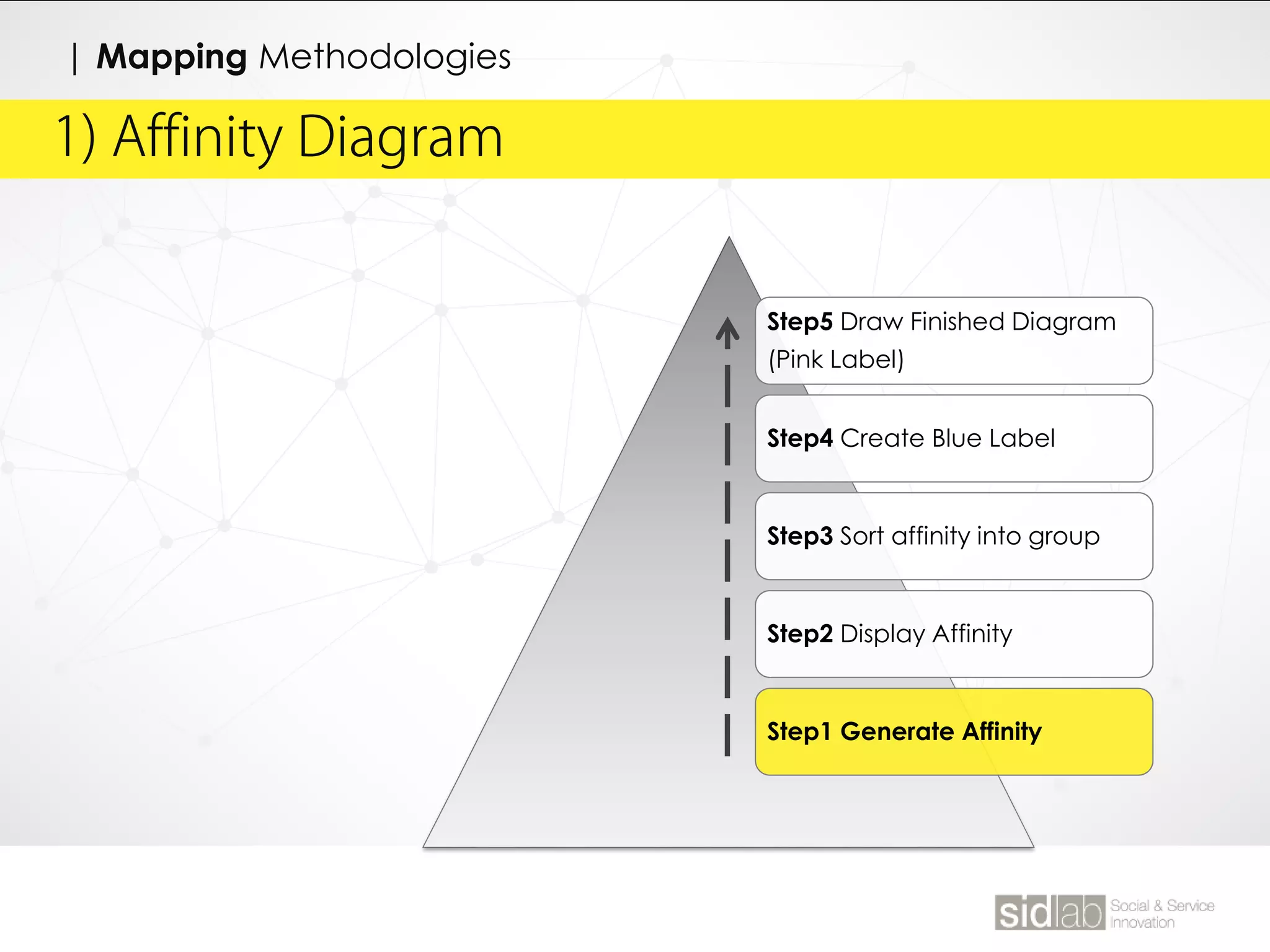 1) Affinity Diagram
| Mapping Methodologies
Step5 Draw Finished Diagram
(Pink Label)
Step4 Create Blue Label
Step3 Sort affinity into group
Step2 Display Affinity
Step1 Generate Affinity
 
