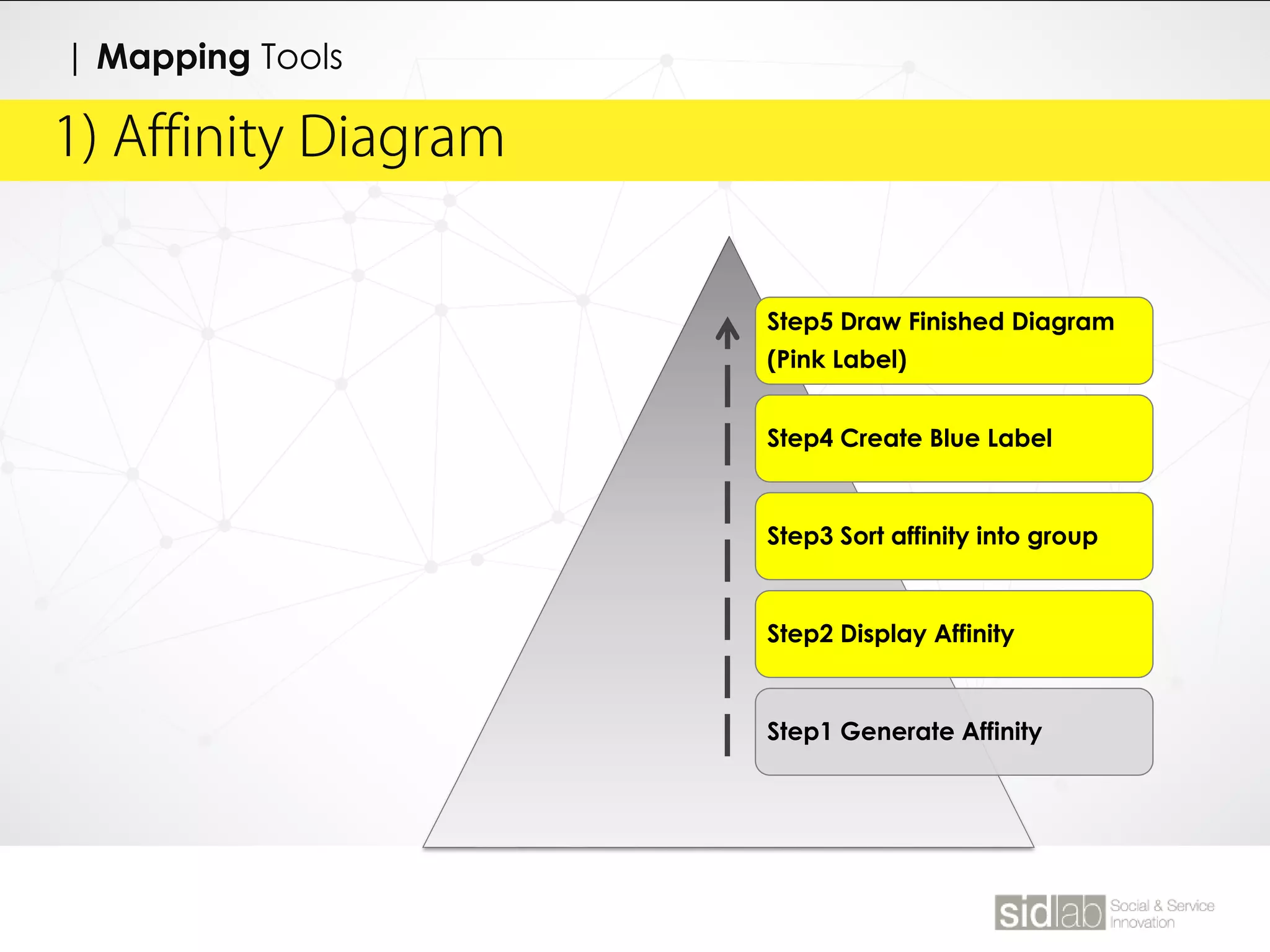 | Affinity Diagram1) Affinity Diagram
Step5 Draw Finished Diagram
(Pink Label)
Step4 Create Blue Label
Step3 Sort affinity into group
Step2 Display Affinity
Step1 Generate Affinity
| Mapping Tools
 