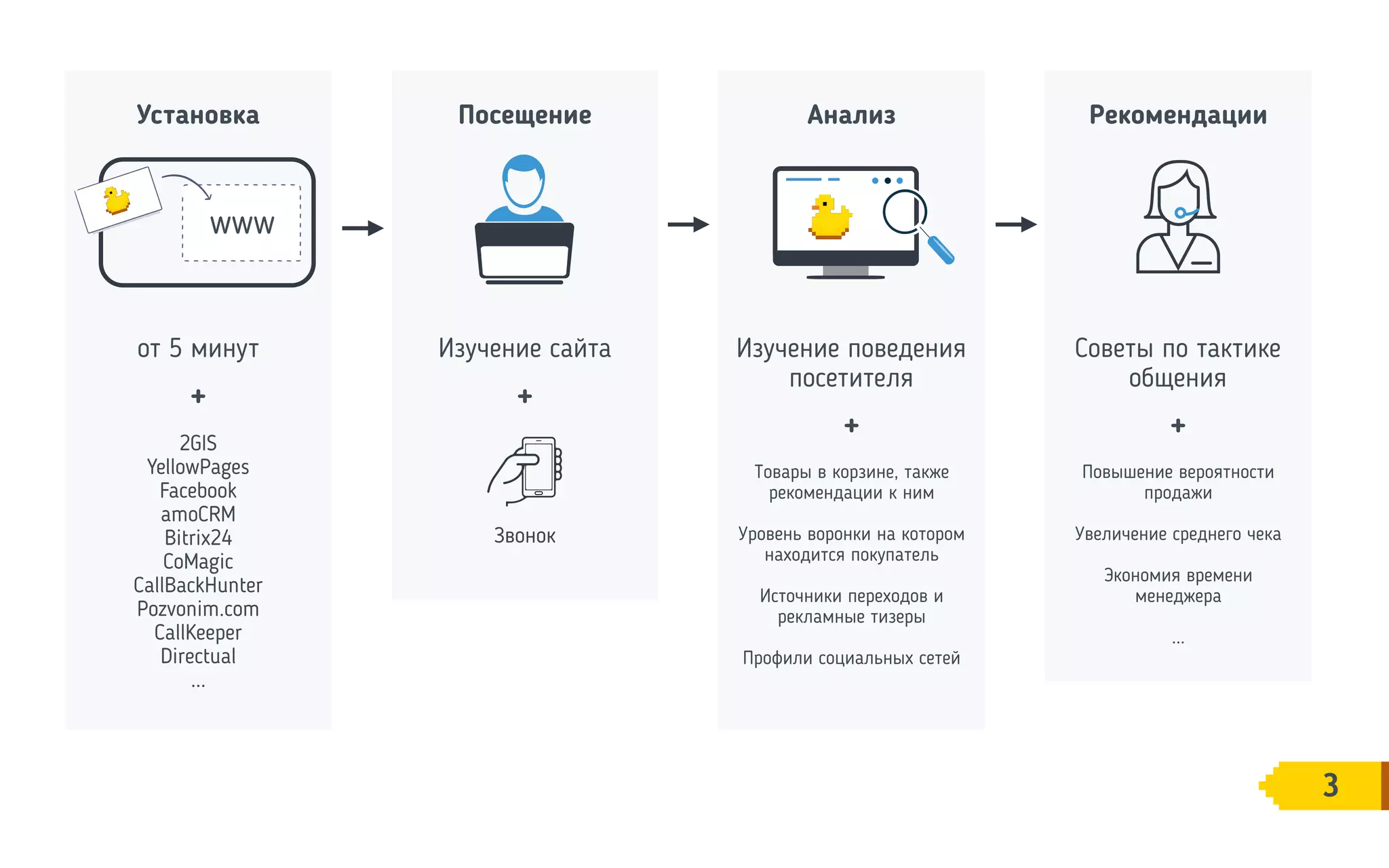 3
Установка
от 5 минут
2GIS
YellowPages
Facebook
amoCRM
Bitrix24
CoMagic
CallBackHunter
Pozvonim.com
CallKeeper
Directual
...
+
Посещение
Изучение сайта
+
www
Звонок
Анализ
Изучение поведения
посетителя
Товары в корзине, также
рекомендации к ним
Уровень воронки на котором
находится покупатель
Источники переходов и
рекламные тизеры
Профили социальных сетей
+
Рекомендации
Советы по тактике
общения
Повышение вероятности
продажи
Увеличение среднего чека
Экономия времени
менеджера
...
+