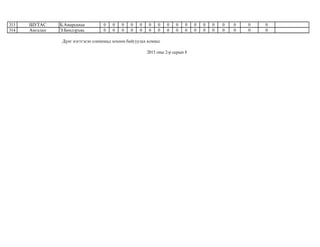 313 ШУТАС Б.Амарсанаа 0 0 0 0 0 0 0 0 0 0 0 0 0 0 0 0 0
314 Амгалан Э.Биндэръяа 0 0 0 0 0 0 0 0 0 0 0 0 0 0 0 0 0
Дүнг нэгтгэсэн олимпиад зохион байгуулах комисс
2015 оны 2-р сарын 8
 
