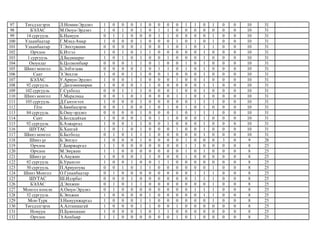 97 Төгсдэлгэрэх Л.Номин-Эрдэнэ 1 0 0 0 1 0 0 0 0 1 1 0 1 0 0 10 31
98 БЭЛАС М.Оюун-Эрдэнэ 1 0 1 0 1 0 1 1 0 0 0 0 0 0 0 10 31
99 14 сургууль Б.Намуун 0 1 1 0 0 0 1 1 0 0 0 0 1 0 0 10 31
100 Улаанбаатар Г.Мэнд-Амар 1 0 0 0 1 0 0 0 1 0 1 0 1 0 0 10 31
101 Улаанбаатар Т.Энхтүвшин 0 0 0 0 1 0 0 1 0 1 0 1 1 0 0 10 31
102 Орчлон Б.Итгэл 1 0 1 0 1 1 0 0 0 0 0 1 0 0 0 10 31
103 1 сургууль Д.Бадмаараг 1 0 1 0 1 0 0 1 0 0 0 1 0 0 0 10 31
104 Оюунлаг Б.Цолмонбаяр 0 0 0 1 1 0 1 0 0 1 0 1 0 0 0 10 31
105 Шинэ монгол Б.Элбэгзаяа 0 0 0 0 1 0 1 1 0 1 0 1 0 0 0 10 31
106 Сант Э.Энхлэн 1 0 0 1 1 0 0 1 0 0 0 1 0 0 0 10 31
107 БЭЛАС У.Ариун-Эрдэнэ 1 0 0 1 1 0 0 0 1 0 0 1 0 0 0 10 31
108 92 сургууль Г.Дөлгөөнмөрөн 1 0 0 0 1 1 0 0 0 0 0 1 1 0 0 10 31
109 102 сургууль Г.Сүхболд 0 0 1 1 1 0 0 0 1 0 0 1 0 0 0 10 31
110 Шинэ монгол Т.Маралмаа 0 0 1 0 1 0 0 0 1 1 0 1 0 0 0 10 31
111 105 сургууль Д.Гантогтох 1 0 0 0 1 0 0 0 0 0 1 1 1 0 0 10 31
112 Гёте Б.Бямбацэрэн 0 0 1 0 0 1 0 1 0 1 0 1 0 0 0 10 31
113 84 сургууль Б.Оюу-эрдэнэ 0 0 0 0 1 0 0 0 1 0 1 1 1 0 0 10 31
114 Сант Б.Болдсайхан 1 0 0 0 1 0 1 1 0 0 0 1 0 0 0 10 31
115 92 сургууль Б.Азжаргал 1 0 0 1 1 0 0 1 0 0 0 1 0 0 0 10 31
116 ШУТАС Б.Хангай 1 0 1 0 1 0 0 0 1 0 0 1 0 0 0 10 31
117 Шинэ монгол Б.Батболд 0 1 0 1 1 1 0 0 0 0 0 1 0 0 0 10 31
118 Шинэ үе Б.Энхзул 1 0 0 0 1 0 0 0 0 1 0 0 0 3 0 9 28
119 Орчлон Г.Баяржаргал 1 1 0 0 0 0 0 0 0 1 1 0 0 0 0 8 25
120 Орчлон М.Эмүжин 1 1 0 0 0 0 0 0 0 1 0 1 0 0 0 8 25
121 Шинэ үе А.Анужин 1 0 0 0 1 1 0 0 0 1 0 0 0 0 0 8 25
122 92 сургууль Б.Урангоо 1 0 0 1 0 0 1 1 0 0 0 0 0 0 0 8 25
123 50 сургууль П.Ариунтуяа 0 0 1 0 1 1 0 0 0 0 0 0 1 0 0 8 25
124 Шинэ Монгол О.Гунанбаатар 0 1 0 0 0 0 0 0 0 0 1 1 1 0 0 8 25
125 ШУТАС Ш.Идэрбат 0 0 0 1 0 0 0 0 0 0 1 1 1 0 0 8 25
126 БЭЛАС Д.Энхжин 0 1 0 1 1 0 0 0 0 0 0 0 1 0 0 8 25
127 Монгол коосэн А.Оюун-Эрдэнэ 0 1 0 0 0 0 0 0 0 0 1 1 1 0 0 8 25
128 52 сургууль Б.Энхжин 1 0 0 0 0 1 0 0 0 0 0 1 1 0 0 8 25
129 Мон-Турк З.Намуунжаргал 1 0 0 0 1 1 0 0 0 0 0 0 1 0 0 8 25
130 Төгсдэлгэрэх А.Алтаншагай 1 0 0 0 1 1 0 0 1 0 0 0 0 0 0 8 25
131 Номуун П.Буянхишиг 1 0 0 0 1 0 1 1 0 0 0 0 0 0 0 8 25
132 Орчлон Э.Анхбаяр 1 1 0 0 0 0 0 0 1 0 1 0 0 0 0 8 25
 