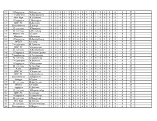 133 102 сургууль Х.Одонтуяа 0 0 0 1 0 0 1 0 1 0 0 0 1 0 0 8 25
134 Төгсдэлгэрэх Э.Лхагвамөрөн 1 0 0 1 0 0 0 0 0 1 1 0 0 0 0 8 25
135 Мон-Турк Ж.Соджамц 1 1 0 0 0 1 0 0 0 0 1 0 0 0 0 8 25
136 105 сургууль Г.Цэндсүрэн 1 0 0 0 0 0 0 1 0 0 0 1 1 0 0 8 25
137 ШУТАС П.Дөлгөөн 1 0 0 0 1 0 0 0 1 0 0 0 1 0 0 8 25
138 Шинэ монгол Д.Зулсар 0 1 0 0 1 0 0 1 0 0 0 0 1 0 0 8 25
139 92 сургууль Э.Халиунаа 0 0 1 0 1 0 0 0 1 0 1 0 0 0 0 8 25
140 50 сургууль Б.Отгонбаяр 1 0 0 1 1 1 0 0 0 0 0 0 0 0 0 8 25
141 Оюуны төв Б.Түшиг 0 0 0 1 1 0 0 1 0 0 0 1 0 0 0 8 25
142 Оюунлаг Б.Буянзаяа 0 1 1 1 0 0 0 1 0 0 0 0 0 0 0 8 25
143 102 сургууль Н.Дамба-Одсэр 1 1 0 0 0 0 0 0 0 0 1 0 1 0 0 8 25
144 Орчлон Б.Тамир 1 0 0 0 1 0 0 0 0 0 0 1 1 0 0 8 25
145 Төгсдэлгэрэх Н.Тунгалаг 1 0 0 0 1 0 0 1 0 1 0 0 0 0 0 8 25
146 ШУТАС Х.Буянхишиг 0 0 1 1 1 0 1 0 0 0 0 0 0 0 0 8 25
147 13 сургууль Э.Жамбалбавуу 1 0 0 1 0 0 0 0 0 1 0 1 0 0 0 8 25
148 102 сургууль Н.Номин-Эрдэнэ 0 0 0 0 1 1 0 0 0 1 0 1 0 0 0 8 25
149 Улаанбаатар А.Тэргэлсаран 1 0 1 0 1 0 0 0 1 0 0 0 0 0 0 8 25
150 92 сургууль Б.Адъяабазар 0 0 1 1 0 1 0 0 1 0 0 0 0 0 0 8 25
151 Төгсдэлгэрэх Ж.Билгүүн 1 0 0 0 1 0 0 0 0 0 0 1 1 0 0 8 25
152 105 сургууль Э.Мандалмаа 1 0 0 1 1 0 0 0 1 0 0 0 0 0 0 8 25
153 48 сургууль Х.Төгсбуян 1 0 0 1 0 1 0 1 0 0 0 0 0 0 0 8 25
154 Сант Д.Шижир 1 0 1 0 1 0 0 0 1 0 0 0 0 0 0 8 25
155 ШУТАС Э.Эгшиглэн 0 0 0 1 1 0 0 1 0 0 0 1 0 0 0 8 25
156 ШУТАС Б.Дүүрэнбилэг 0 0 1 0 1 1 0 0 0 0 1 0 0 0 0 8 25
157 Шинэ монгол А.Нарангоо 0 0 0 0 1 0 0 0 1 1 0 1 0 0 0 8 25
158 Номуун Б.Хулан 1 0 0 0 1 0 0 1 0 0 0 1 0 0 0 8 25
159 48 сургууль Ц.Бат-Өлзий 1 0 1 0 1 0 0 0 0 0 0 1 0 0 0 8 25
160 Орчлон Б.Ундрах 1 0 0 0 1 0 1 0 0 0 0 1 0 0 0 8 25
161 1 сургууль Б.Дөлгөөн 0 0 0 1 1 0 1 0 0 0 0 1 0 0 0 8 25
162 21 сургууль Э.Норовсамбуу 1 0 0 0 1 0 0 0 1 0 0 1 0 0 0 8 25
163 ШУТАС Б.Анударь 0 0 1 1 0 1 0 0 0 0 0 1 0 0 0 8 25
164 102 сургууль Б.Ариунбаяр 0 1 1 0 0 1 0 0 0 0 0 1 0 0 0 8 25
165 48 сургууль Б.Мандухай 1 0 0 1 0 0 0 1 0 0 0 1 0 0 0 8 25
166 Мон-Турк Ц.Энхзаяа 1 1 0 0 1 0 0 0 0 0 0 1 0 0 0 8 25
167 53 сургууль Б.Хувьтөгөлдөр 0 0 0 0 1 0 0 0 0 1 0 1 1 0 0 8 25
168 Шинэ монгол Б.Жаргал 1 0 1 1 0 0 0 0 0 0 0 1 0 0 0 8 25
 