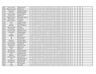 169 Төгсдэлгэрэх Б.Буянхишиг 0 0 0 0 1 0 0 0 1 1 0 1 0 0 0 8 25
170 Монгол коосэн Ц.Уранзэв 0 0 0 1 1 1 0 0 0 0 0 1 0 0 0 8 25
171 92 сургууль У.Мандахнаран 1 0 0 0 1 0 0 0 0 0 0 1 1 0 0 8 25
172 Амгалан М.Мандарваа 1 0 0 1 1 0 0 0 0 0 0 1 0 0 0 8 25
173 Төгсдэлгэрэх Г.Ариунбулаг 1 0 0 0 0 0 0 1 0 1 0 1 0 0 0 8 25
174 18 сургууль Б.Намуун 0 1 1 1 0 0 0 0 0 0 0 1 0 0 0 8 25
175 Шинэ монгол Ц.Номин-Эрдэнэ 1 0 0 0 0 0 0 1 0 1 0 1 0 0 0 8 25
176 Мон-Турк Г.Ундрах 1 0 0 1 1 0 0 0 0 0 0 1 0 0 0 8 25
177 Шинэ монгол А.Боргил 1 0 0 0 0 0 0 0 1 1 0 1 0 0 0 8 25
178 Сант Г.Монголжин 1 0 0 0 1 0 0 1 0 0 0 1 0 0 0 8 25
179 Сант М.Мандухай 1 0 0 0 1 0 0 0 1 0 0 1 0 0 0 8 25
180 ШУТАС Б.Соёл-Эрдэнэ 1 0 1 1 0 0 0 0 0 0 0 1 0 0 0 8 25
181 Төгсдэлгэрэх О.Очир 1 1 0 0 0 0 0 1 0 0 0 1 0 0 0 8 25
182 92 сургууль Ц.Энхжин 1 0 1 0 1 0 0 0 0 0 0 1 0 0 0 8 25
183 Төгсдэлгэрэх Д.Ёндонгомбо 1 0 0 0 1 0 0 0 0 1 0 1 0 0 0 8 25
184 6 сургууль Б.Арьяасүрэн 1 0 0 0 0 0 1 0 0 0 0 1 1 0 0 8 25
185 113 Э.Сүрэнжав 1 0 0 1 0 0 1 0 0 0 0 0 0 0 0 6 19
186 МУБИС Б.Амина 0 0 0 0 1 0 1 0 0 0 0 1 0 0 0 6 19
187 102 Б.Хонгорзул 0 1 1 0 0 0 0 0 1 0 0 0 0 0 0 6 19
188 46 А.Энхгэрэл 0 1 0 1 0 0 0 0 0 1 0 0 0 0 0 6 19
189 Оюунлаг С.Гэрэлсүрэн 0 1 1 1 0 0 0 0 0 0 0 0 0 0 0 6 19
190 21 сургууль Б.Мөнхсайхан 1 0 0 0 0 0 1 0 0 1 0 0 0 0 0 6 19
191 Төгсдэлгэрэх Т.Ариунаа 1 0 0 0 1 0 0 0 0 1 0 0 0 0 0 6 19
192 84 сургууль Ж.Гэрэлт-Од 0 0 1 0 1 0 0 0 0 0 0 1 0 0 0 6 19
193 Орчлон Д.Билгүүн 0 0 0 0 1 0 0 0 1 0 0 1 0 0 0 6 19
194 Сант Б.Хулан 0 0 0 0 0 0 0 1 1 1 0 0 0 0 0 6 19
195 102 сургууль Л.Цагаандорж 0 0 0 0 1 0 1 0 0 0 0 1 0 0 0 6 19
196 102 сургууль Э.Хишигбуян 0 0 0 0 0 1 0 0 0 0 1 0 1 0 0 6 19
197 Сант Б.Мөнгөнсор 1 0 0 0 0 0 1 0 0 0 1 0 0 0 0 6 19
198 Орчлон Б.Гэлэгбалсан 0 0 0 0 1 0 0 0 1 1 0 0 0 0 0 6 19
199 Төгсдэлгэрэх Э.Эгшиглэн 1 0 0 0 0 1 0 0 1 0 0 0 0 0 0 6 19
200 Гёте М.Мөнхномин 1 0 1 0 1 0 0 0 0 0 0 0 0 0 0 6 19
201 32 сургууль Э.Даваабаяр 0 0 1 1 1 0 0 0 0 0 0 0 0 0 0 6 19
202 48 сургууль Б.Халиунаа 1 0 1 0 0 0 0 0 0 0 1 0 0 0 0 6 19
203 ГГ Б.Тэмүүжин 1 0 0 1 0 1 0 0 0 0 0 0 0 0 0 6 19
204 БЗЦ Д.Дамба 0 0 0 0 0 0 0 1 0 1 0 1 0 0 0 6 19
 