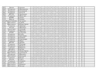 205 Орчлон Ч.Зулцэцэг 1 0 0 0 1 0 0 0 0 0 1 0 0 0 0 6 19
206 105 сургууль Б.Мөнхжавхлан 1 0 1 0 0 0 0 1 0 0 0 0 0 0 0 6 19
207 48 сургууль Б.Алтаншагай 1 0 1 0 0 0 0 0 0 1 0 0 0 0 0 6 19
208 84 сургууль А.Бэлгүтэй 1 0 0 0 0 0 1 0 1 0 0 0 0 0 0 6 19
209 ШУТАС Д.Эрдэнэцэцэг 0 0 0 0 1 0 1 0 0 1 0 0 0 0 0 6 19
210 32 сургууль Х.Мөнхгэрэл 1 0 1 1 0 0 0 0 0 0 0 0 0 0 0 6 19
211 МУБИС Ц.Энэрэл 0 0 1 0 0 0 0 0 1 1 0 0 0 0 0 6 19
212 Шинэ үе Ч.Анужин 0 0 0 1 0 0 0 1 0 0 1 0 0 0 0 6 19
213 Русская Гимназия Т.Зул-эрдэнэ 1 0 0 1 1 0 0 0 0 0 0 0 0 0 0 6 19
214 Шинэ монгол Л.Сарнай 1 0 1 0 1 0 0 0 0 0 0 0 0 0 0 6 19
215 Шинэ монгол Д.Номин-Эрдэнэ 0 1 0 0 1 0 1 0 0 0 0 0 0 0 0 6 19
216 52 сургууль Т.Ариунхур 1 0 1 1 0 0 0 0 0 0 0 0 0 0 0 6 19
217 Амгалан Г.Мөнгөнзул 0 0 1 0 1 0 0 1 0 0 0 0 0 0 0 6 19
218 Төгсдэлгэрэх А.Төгөлдөр 1 0 0 0 1 0 0 1 0 0 0 0 0 0 0 6 19
219 92 сургууль Т.Маралмаа 0 0 1 0 1 0 0 0 0 1 0 0 0 0 0 6 19
220 БЭЛАС Х.Сэндэгжав 0 0 1 0 0 0 0 1 0 1 0 0 0 0 0 6 19
221 84 сургууль Ц.Сүхбат 0 1 0 1 0 1 0 0 0 0 0 0 0 0 0 6 19
222 84 сургууль Г.Буянтмөрөн 0 0 0 0 1 1 0 0 0 0 1 0 0 0 0 6 19
223 113 сургууль Б.Очиваань 0 0 1 0 0 0 0 1 0 1 0 0 0 0 0 6 19
224 32 сургууль Х.Хэрлэнзориг 1 0 0 0 0 0 0 0 0 0 0 1 1 0 0 6 19
225 92 сургууль Н.Марал 0 0 0 0 1 0 1 0 0 1 0 0 0 0 0 6 19
226 ШУТАС Б.Дашням 0 0 1 1 0 0 0 0 0 0 0 1 0 0 0 6 19
227 92 сургууль О.Төгөлдөр 1 0 0 0 1 0 0 0 0 0 0 1 0 0 0 6 19
228 106 сургууль Д.Өнөбилэг 1 0 0 0 0 0 0 0 0 0 1 1 0 0 0 6 19
229 1 сургууль Б.Нарангоо 1 0 0 1 0 0 0 0 0 0 0 1 0 0 0 6 19
230 Ирээдүй ц Н.Батням 1 0 0 0 0 0 0 0 0 1 0 1 0 0 0 6 19
231 106 сургууль С.Номин-Эрдэнэ 1 0 0 0 1 0 0 0 0 0 0 1 0 0 0 6 19
232 Шинэ монгол Б.Түмэнхүслэн 1 1 0 0 0 0 0 0 0 0 0 1 0 0 0 6 19
233 106 сургууль З.Мөнгөнзул 1 0 0 0 1 0 0 0 0 0 0 1 0 0 0 6 19
234 Шинэ монгол Х.Билгүүдэй 1 0 0 0 0 0 0 1 0 0 0 1 0 0 0 6 19
235 6 сургууль Б.Ялгуун 0 0 1 0 0 0 1 0 0 0 0 1 0 0 0 6 19
236 Амгалан Б.Тэргэл 0 0 1 0 0 0 1 0 0 0 0 0 0 0 1 5 16
237 50 сургууль Х.Азжаргал 0 0 0 0 0 0 0 0 0 0 0 1 0 3 0 5 16
238 Төгсдэлгэрэх А.Тэргэл 1 0 1 0 0 0 0 0 0 0 0 0 0 0 0 4 13
239 Шинэ монгол Э.Номинзул 0 0 1 0 0 1 0 0 0 0 0 0 0 0 0 4 13
240 Шинэ монгол Б.Билгүүн 0 0 0 0 1 0 0 0 0 0 0 0 1 0 0 4 13
 