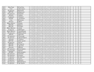 241 Мон-Турк М.ЭнхҮйлс 1 0 0 0 0 0 1 0 0 0 0 0 0 0 0 4 13
242 Сант А.Хонгорзул 1 0 0 0 0 0 0 1 0 0 0 0 0 0 0 4 13
243 48 сургууль Ж.Цолмон 0 0 0 1 0 0 0 0 0 0 1 0 0 0 0 4 13
244 ШУТАС Ц.Борносон 0 0 0 0 1 0 0 1 0 0 0 0 0 0 0 4 13
245 105 сургууль Ц.Анужин 0 0 1 0 0 0 0 0 0 0 0 0 1 0 0 4 13
246 Номуун А.Арман 1 0 0 1 0 0 0 0 0 0 0 0 0 0 0 4 13
247 6 сургууль Э.Амарзул 0 0 0 0 1 0 0 1 0 0 0 0 0 0 0 4 13
248 БЭЛАС У.Алтанчмэг 0 0 1 0 1 0 0 0 0 0 0 0 0 0 0 4 13
249 Сант М.Одгэрэл 0 0 0 0 0 1 0 0 1 0 0 0 0 0 0 4 13
250 Номуун Б.Мөнх 1 0 0 0 0 0 0 0 0 0 0 1 0 0 0 4 13
251 Шинэ монгол Э.Одмаа 0 0 0 0 1 0 0 0 0 0 0 1 0 0 0 4 13
252 ШУТАС Д.Бархас 0 0 1 0 0 0 0 0 1 0 0 0 0 0 0 4 13
253 ШУТАС Ч.Ундрах 1 0 1 0 0 0 0 0 0 0 0 0 0 0 0 4 13
254 Шинэ Монгол А.Анар 1 0 0 0 1 0 0 0 0 0 0 0 0 0 0 4 13
255 6 сургууль Э.Нямсүрэн 0 0 1 0 1 0 0 0 0 0 0 0 0 0 0 4 13
256 Шинэ Монгол Г.Раднаабазар 1 0 1 0 0 0 0 0 0 0 0 0 0 0 0 4 13
257 106 сургууль Н.Мөнхсайхан 0 0 0 0 0 0 0 0 1 0 1 0 0 0 0 4 13
258 Орчлон Э.Дөлгөөн 1 0 0 0 1 0 0 0 0 0 0 0 0 0 0 4 13
259 102 сургууль О.Төгөлдөр 0 0 1 0 0 1 0 0 0 0 0 0 0 0 0 4 13
260 84 сургууль Б.Эрдэнэжаргал 0 0 0 0 1 1 0 0 0 0 0 0 0 0 0 4 13
261 Амгалан Г.Улсболд 1 0 0 0 1 0 0 0 0 0 0 0 0 0 0 4 13
262 ШУТАС А.Оюу-эрдэнэ 1 0 0 0 0 1 0 0 0 0 0 0 0 0 0 4 13
263 84 сургууль Э.Хулан 0 0 0 0 1 0 0 0 1 0 0 0 0 0 0 4 13
264 ШУТАС Б.Тэмүүлэн 1 0 1 0 0 0 0 0 0 0 0 0 0 0 0 4 13
265 ШУТАС С.Долгион 0 0 0 0 0 0 0 1 0 0 1 0 0 0 0 4 13
266 Амгалан Э.Шатар 0 0 0 0 1 0 0 0 0 0 0 0 1 0 0 4 13
267 102 сургууль Б.Сантмаргад 0 0 0 0 0 0 1 0 0 1 0 0 0 0 0 4 13
268 Төгсдэлгэрэх Э.Цэлмэг 1 0 0 0 0 0 0 0 0 0 1 0 0 0 0 4 13
269 МУБИС Д.Дэчинсүрэн 1 0 0 0 1 0 0 0 0 0 0 0 0 0 0 4 13
270 105 сургууль Н.Энхжин 1 0 0 1 0 0 0 0 0 0 0 0 0 0 0 4 13
271 102 сургууль Н.Азамат 1 0 0 0 0 1 0 0 0 0 0 0 0 0 0 4 13
272 53 сургууль Ц.Сэржханд 1 0 0 0 0 1 0 0 0 0 0 0 0 0 0 4 13
273 6 сургууль А.Тулга 0 0 0 1 0 0 1 0 0 0 0 0 0 0 0 4 13
274 18 сургууль А.Намуун 0 0 0 0 0 1 0 1 0 0 0 0 0 0 0 4 13
275 105 сургууль М.Баяржаргал 0 0 1 0 0 1 0 0 0 0 0 0 0 0 0 4 13
276 92 сургууль Г.Бат-эрдэнэ 0 0 0 1 0 0 0 0 0 1 0 0 0 0 0 4 13
 