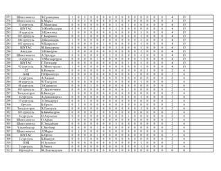 277 Шинэ монгол З.Сүнжидмаа 1 0 1 0 0 0 0 0 0 0 0 0 0 0 0 4 13
278 Шинэ монгол Б.Марал 1 0 1 0 0 0 0 0 0 0 0 0 0 0 0 4 13
279 32 сургууль Ё.Мөнхзаяа 0 0 0 0 0 0 0 1 0 1 0 0 0 0 0 4 13
280 ШУТАС Э.Жамбалдорж 0 0 0 0 1 0 0 1 0 0 0 0 0 0 0 4 13
281 18 сургууль Э.Цэвэгмид 1 0 0 0 0 0 0 0 0 0 0 1 0 0 0 4 13
282 105 сургууль Г.Баярмөнх 0 0 1 0 0 0 0 0 0 0 0 1 0 0 0 4 13
283 106 сургууль Д.Бадамдарь 1 0 0 0 0 0 0 0 0 0 0 1 0 0 0 4 13
284 102 сургууль Ч.Баярцэцэг 0 0 0 0 0 1 0 0 0 0 0 1 0 0 0 4 13
285 ШУТАС М.Биндэръяа 0 0 0 0 0 0 0 1 0 0 0 1 0 0 0 4 13
286 Амгалан Э.Нямсүрэн 1 0 0 0 0 0 0 0 0 0 0 1 0 0 0 4 13
287 Шинэ монгол А.Эрхлүүн 0 0 0 0 0 0 1 0 0 0 0 1 0 0 0 4 13
288 14 сургууль Э.Мягмарсүрэн 0 0 0 0 1 0 0 0 0 0 0 1 0 0 0 4 13
289 ШУТАС Г.Төгөлдөр 0 0 0 0 0 0 0 0 0 1 0 1 0 0 0 4 13
290 92 сургууль С.Мөнх-эрдэнэ 1 0 0 0 0 0 0 0 0 0 0 1 0 0 0 4 13
291 32 Б.Номуун 0 0 0 0 0 0 0 0 0 0 0 0 1 0 0 2 6
292 БЗЦ П.Орхонтуул 0 0 0 0 0 0 0 0 0 0 1 0 0 0 0 2 6
293 1 сургууль А.Хадаан 0 0 1 0 0 0 0 0 0 0 0 0 0 0 0 2 6
294 48 сургууль Ч.Тэмүүлэн 0 0 0 0 0 0 0 0 0 0 0 1 0 0 0 2 6
295 48 сургууль Э.Сарангоо 0 0 0 1 0 0 0 0 0 0 0 0 0 0 0 2 6
296 105 сургууль Г.Эрдэнэчимэг 0 0 0 0 0 0 0 0 0 1 0 0 0 0 0 2 6
297 Төгсдэлгэрэх Б.Билгүүн 1 0 0 0 0 0 0 0 0 0 0 0 0 0 0 2 6
298 6 сургууль А.Даваажаргал 0 0 0 0 0 0 0 0 0 0 0 1 0 0 0 2 6
299 53 сургууль Э.Энхсаруул 0 0 1 0 0 0 0 0 0 0 0 0 0 0 0 2 6
300 Орчлон Б.Орхон 0 1 0 0 0 0 0 0 0 0 0 0 0 0 0 2 6
301 Төгсдэлгэрэх Х.Гантулга 0 0 0 0 0 0 0 0 0 0 0 1 0 0 0 2 6
302 105 сургууль Б.Бямбасүрэн 0 0 0 0 1 0 0 0 0 0 0 0 0 0 0 2 6
303 6 сургууль О.Анухатан 0 0 0 0 0 0 0 0 0 1 0 0 0 0 0 2 6
304 Шинэ монгол О.Аръяа 1 0 0 0 0 0 0 0 0 0 0 0 0 0 0 2 6
305 Шинэ монгол Е.Энхсайхан 0 0 0 0 0 0 0 1 0 0 0 0 0 0 0 2 6
306 Улаанбаатар С.Батбаяр 0 0 0 0 1 0 0 0 0 0 0 0 0 0 0 2 6
307 Шинэ монгол Л.Марал 0 1 0 0 0 0 0 0 0 0 0 0 0 0 0 2 6
308 ШУТАС Б.Оргил 0 0 0 0 1 0 0 0 0 0 0 0 0 0 0 2 6
309 1 сургууль Б.Намуун 0 0 1 0 0 0 0 0 0 0 0 0 0 0 0 2 6
310 БЗЦ Н.Зулцэцэг 0 0 0 0 0 0 0 0 0 0 0 1 0 0 0 2 6
311 1 сургууль Б.Уянга 0 0 0 0 0 0 0 0 0 0 0 1 0 0 0 2 6
312 Ирээдүй ц М.Лхагвадулам 0 0 0 0 0 0 0 0 0 0 0 0 0 0 0 0 0
 