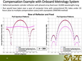 Compensation Example with Onboard Metrology System
• Deformed parabolic cylinder reflector with phased array feed over 10,000 wavelengths long
• Run would have taken over a year of computer time with conventional PO; takes under 10
hours (due to multiple compensation cases) with asymptotic SPARTAN method
49
Bow of Reflector and Feed
k ~ 300
 