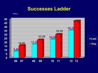 Successes Ladder
0
5
10
15
20
25
30
35
40
45
50
06 07 08 09 10 11 12 13
8.40
17.70
24.08
35.70
16.00
23.20
30.40
47.50
Millions
Last
This
 