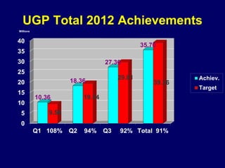 UGP Total 2012 Achievements
0
5
10
15
20
25
30
35
40
Q1 108% Q2 94% Q3 92% Total 91%
10.36
18.36
27.36
35.70
9.56
19.54
29.81
39.26
Millions
Achiev.
Target
 