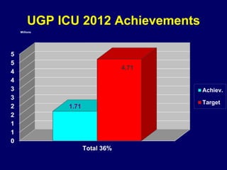 UGP ICU 2012 Achievements
0
1
1
2
2
3
3
4
4
5
5
Total 36%
1.71
4.71
Millions
Achiev.
Target
 