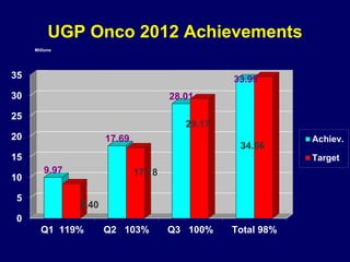 UGP Onco 2012 Achievements
0
5
10
15
20
25
30
35
Q1 119% Q2 103% Q3 100% Total 98%
9.97
17.69
28.01
33.99
8.40
17.18
29.17
34.56
Millions
Achiev.
Target
 