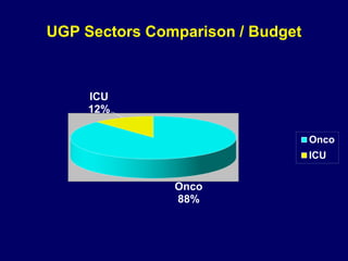UGP Sectors Comparison / Budget
Onco
88%
ICU
12%
Onco
ICU
 