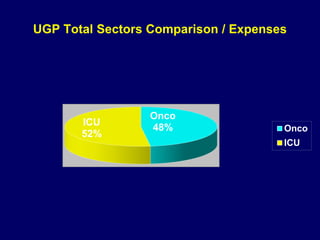 UGP Total Sectors Comparison / Expenses
Onco
48%
ICU
52%
Onco
ICU
 