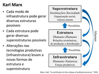 Karl Marx
Infraestrutura
Humano-Natureza
Forças produtivas
Estrutura
Humano-Humano
Relações econômicas,
de produção e distribuição
Superestrutura
Instituições-Sociedade
Organização social,
valores morais
Possibilita
Possibilita
Alteram
 Cada modo de
infraestrutura pode gerar
diversas estruturas
possíveis
 Cada estrutura pode
gerar diversas
superestruturas possíveis
 Alterações nas
tecnologias produtivas
(infraestrutura) levam a
novas formas de
estrutura e
superestrutura
Marx, Karl. "A contribution to the critique of political economy." 1859.
 