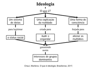 Ideologia
O que é?
Um sistema
de ideias
para legitimar
o status social
Uma explicação
da realidade
criada para
iludir e
engandar
Uma forma de
consciência
forjada para
alienar as
multidões
garantindo
assim
interesses de grupos
dominantes
Chauí, Marilena. O que é ideologia. Brasiliense, 2017.
 