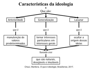 Características da ideologia
Que são:
Anterioridade
que é
manutenção de
valores
predeterminados
Generalização
que é
tornar interesses
particulares em
interesses gerais
Lacunar
que é
ocultar a
origem dessas
ideias
fazendo crer
que são naturais,
desejáveis e imutáveis
Chauí, Marilena. O que é ideologia. Brasiliense, 2017.
 