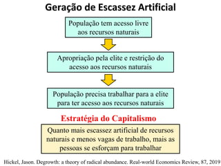 Geração de Escassez Artificial
População tem acesso livre
aos recursos naturais
Apropriação pela elite e restrição do
acesso aos recursos naturais
População precisa trabalhar para a elite
para ter acesso aos recursos naturais
Quanto mais escassez artificial de recursos
naturais e menos vagas de trabalho, mais as
pessoas se esforçam para trabalhar
Estratégia do Capitalismo
Hickel, Jason. Degrowth: a theory of radical abundance. Real-world Economics Review, 87, 2019
 