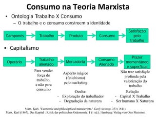 Consumo na Teoria Marxista
 Capitalismo
Camponês Trabalho Produto Consumo
Satisfação
pelo
trabalho
• Ontologia Trabalho X Consumo
– O trabalho e o consumo constroem a identidade
Operário
Trabalho
alienado
Mercadoria
Consumo
Alienado
Para vender
força de
trabalho,
e não para
consumo
Aspecto mágico
(fetichismo)
pelo marketing
Oculta:
- Exploração do trabalhador
- Degradação da natureza
Prazer
momentâneo
e superficial
Não traz satisfação
profunda pela
valorização do
trabalho
Relação
- Capital X Trabalho
- Ser humano X Natureza
Marx, Karl. "Economic and philosophical manuscripts." Early writings 333 (1844).
Marx, Karl (1867). Das Kapital : Kritik der politischen Oekonomie. 1 (1 ed.). Hamburg: Verlag von Otto Meissner.
 