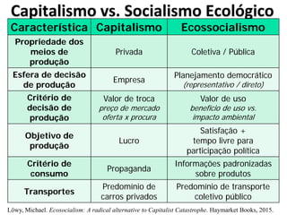 Capitalismo vs. Socialismo Ecológico
Característica Capitalismo Ecossocialismo
Propriedade dos
meios de
produção
Privada Coletiva / Pública
Esfera de decisão
de produção
Empresa
Planejamento democrático
(representativo / direto)
Critério de
decisão de
produção
Valor de troca
preço de mercado
oferta x procura
Valor de uso
benefício de uso vs.
impacto ambiental
Objetivo de
produção
Lucro
Satisfação +
tempo livre para
participação política
Critério de
consumo
Propaganda
Informações padronizadas
sobre produtos
Transportes
Predomínio de
carros privados
Predomínio de transporte
coletivo público
Löwy, Michael. Ecosocialism: A radical alternative to Capitalist Catastrophe. Haymarket Books, 2015.
 