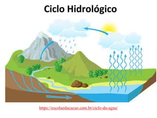 Ciclo Hidrológico
https://escolaeducacao.com.br/ciclo-da-agua/
 