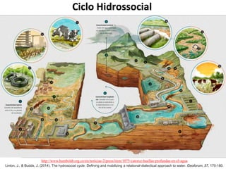 http://www.humboldt.org.co/en/noticias-2/press/item/1075-catorce-huellas-profundas-en-el-agua
Ciclo Hidrossocial
Linton, J., & Budds, J. (2014). The hydrosocial cycle: Defining and mobilizing a relational-dialectical approach to water. Geoforum, 57, 170-180.
 