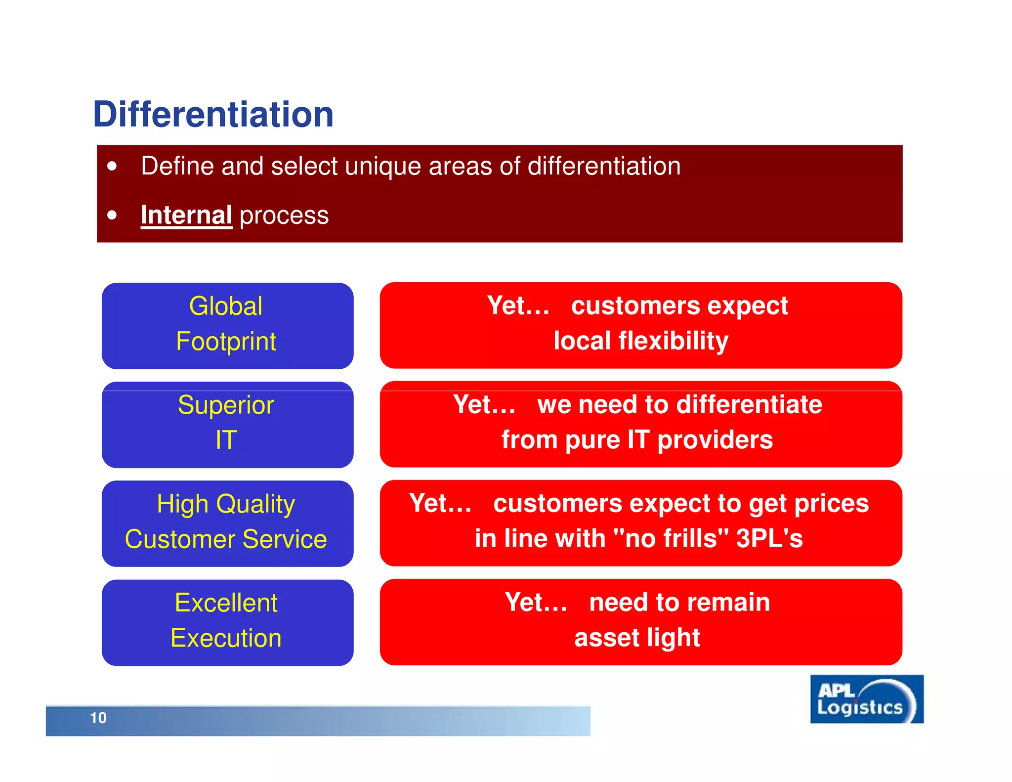 Differentiation
 • Define and select unique areas of differentiation
 • Internal process


          Global                  Yet… customers expect
         Footprint                    local flexibility

         Superior              Yet… we need to differentiate
           IT                     from pure IT providers

       High Quality        Yet… customers expect to get prices
     Customer Service          in line with "no frills" 3PL's

        Excellent                   Yet… need to remain
        Execution                       asset light


10
 