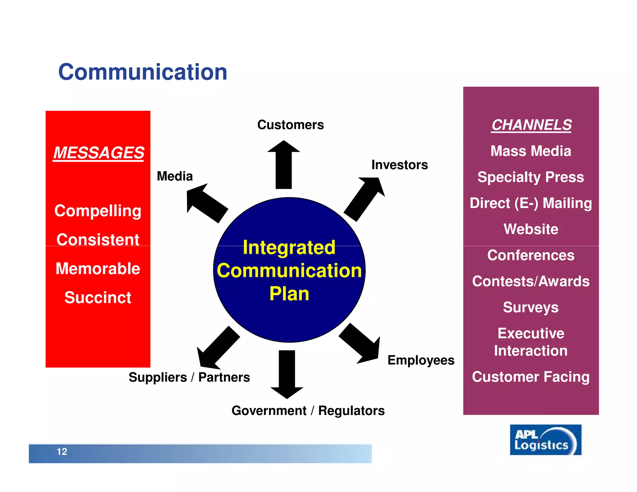 Communication

                               Customers                         CHANNELS
MESSAGES                                                         Mass Media
                                            Investors
             Media                                             Specialty Press
                                                              Direct (E-) Mailing
Compelling
                                                                   Website
Consistent
                        Integrated                              Conferences
Memorable             Communication                           Contests/Awards
 Succinct                  Plan
                                                                   Surveys
                                                                  Executive
                                                                 Interaction
                                                  Employees
        Suppliers / Partners                                  Customer Facing

                        Government / Regulators


12
 