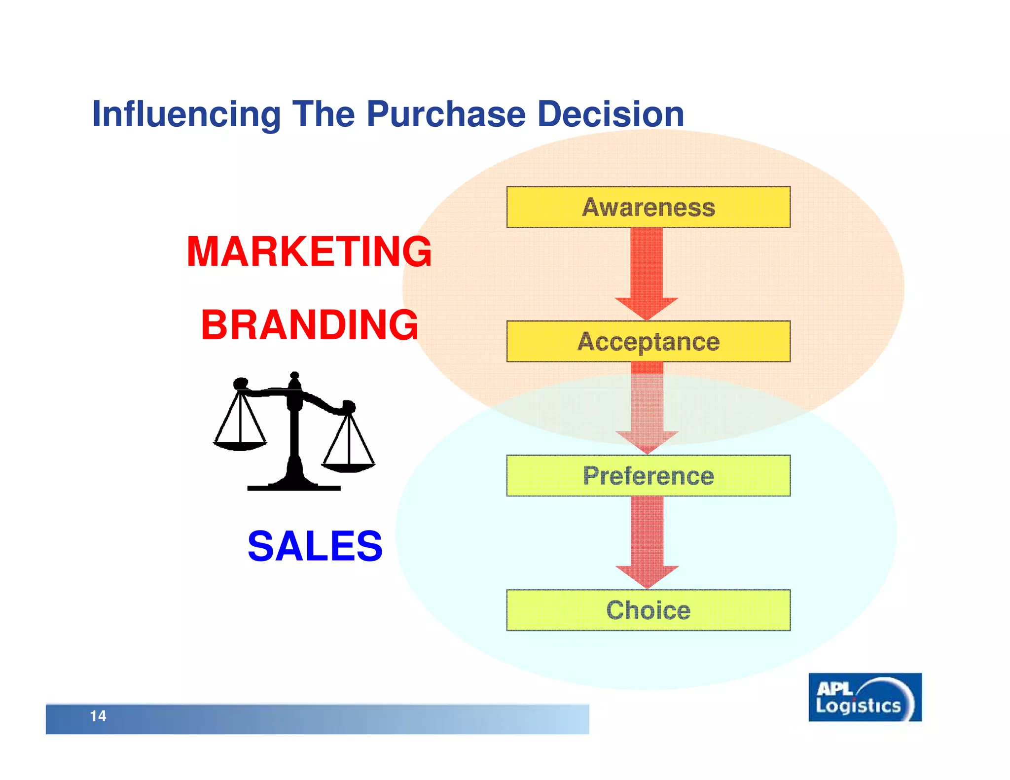Influencing The Purchase Decision

                           Awareness
     MARKETING
     BRANDING             Acceptance




                           Preference

        SALES
                            Choice


14
 