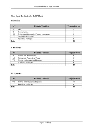 Programa de Educação Visual, 10ª classe
Página 10 de 23
Visão Geral dos Conteúdos da 10ª Classe
I Trimestre
Nº Unidade Temática Tempos lectivos
I Arte 4
II Forma-função 4
III Projecções Ortogonais (Formas complexas) 8
IV Cotagem das Formas 2
Revisão e avaliação 6
Total 24
II Trimestre
Nº Unidade Temática Tempos lectivos
V Formas em Axonometria 6
VI Formas em Perspectiva Visual 6
VII Formas em Perspectiva Rigorosa 6
Revisão e avaliação 6
Total 24
III Trimestre
Nº Unidade Temática Tempos lectivos
VII Formas em Perspectiva Rigorosa 18
Revisão e avaliação 6
Total 24
 