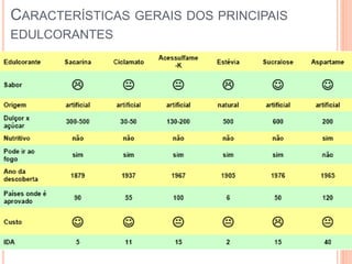 CARACTERÍSTICAS GERAIS DOS PRINCIPAIS
EDULCORANTES
 