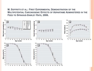 M. SOFFRITTI ET AL.: FIRST EXPERIMENTAL DEMONSTRATION OF THE
MULTIPOTENTIAL CARCINOGENIC EFFECTS OF ASPARTAME ADMINISTERED IN THE
FEED TO SPRAGUE-DAWLEY RATS, 2006.
 