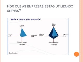 POR QUE AS EMPRESAS ESTÃO UTILIZANDO
BLENDS?
 