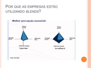 POR QUE AS EMPRESAS ESTÃO
UTILIZANDO BLENDS?
 