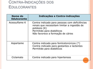 CONTRA-INDICAÇÕES DOS
EDULCORANTES
Nome do
Edulcorante
Indicações e Contra-indicações
Acessulfame K Contra indicado para pessoas com deficiências
renais que necessitam limitar a ingestão de
potássio (K)
Permitido para diabéticos
Não favorece a formação de cáries
Aspartame Contra indicado para fenilcetonúricos (*)
Contra indicado para gestantes e lactentes
Permitido para diabéticos
Ciclamato Contra indicado para hipertensos
 