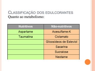 CLASSIFICAÇÃO DOS EDULCORANTES
Quanto ao metabolismo:
 