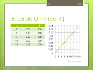 20                             2012




8. Lei de Ohm (cont.)
 U     I     R     0.16
 3    0,03   100   0.14
 6    0,06   100   0.12
 9    0,09   100    0.1
                   0.08
 12   0,12   100
                   0.06
 15   0,15   100
                   0.04
                   0.02
                      0
                          0 2 4 6 8 10 12 14 16

                                    Prof. Vítor Folgado
 