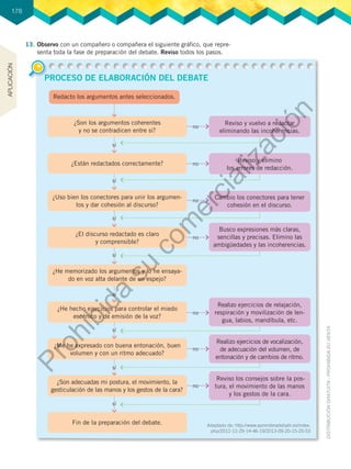 178
13.	Observo con un compañero o compañera el siguiente gráfico, que repre-
senta toda la fase de preparación del debate. Reviso todos los pasos.
PROCESO DE ELABORACIÓN DEL DEBATE
Redacto los argumentos antes seleccionados.
Reviso y vuelvo a redactar
eliminando las incoherencias.
Reviso y elimino
los errores de redacción.
Cambio los conectores para tener
cohesión en el discurso.
Busco expresiones más claras,
sencillas y precisas. Elimino las
ambigüedades y las incoherencias.
Realizo ejercicios de relajación,
respiración y movilización de len-
gua, labios, mandíbula, etc.
Realizo ejercicios de vocalización,
de adecuación del volumen, de
entonación y de cambios de ritmo.
Reviso los consejos sobre Ia pos-
tura, el movimiento de las manos
y los gestos de Ia cara.
¿Son los argumentos coherentes
y no se contradicen entre sí?
¿Están redactados correctamente?
¿Uso bien los conectores para unir los argumen-
tos y dar cohesión al discurso?
¿El discurso redactado es claro
y comprensible?
¿He memorizado los argumentos y lo he ensaya-
do en voz alta delante de un espejo?
¿He hecho ejercicios para controlar el miedo
escénico y de emisión de la voz?
¿Me he expresado con buena entonación, buen
volumen y con un ritmo adecuado?
¿Son adecuadas mi postura, el movimiento, la
gesticulación de las manos y los gestos de la cara?
Fin de Ia preparación del debate. Adaptado de: http://www.aprenderadebatir.es/index.
php/2012-12-29-14-46-19/2013-09-20-15-20-53
no
no
no
no
no
no
no
sí
sí
sí
sí
sí
sí
sí
sí
APLICACIÓN
P
r
o
h
i
b
i
d
a
s
u
c
o
m
e
r
c
i
a
l
i
z
a
c
i
ó
n
 