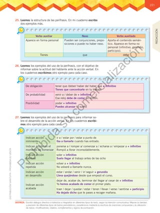 231
DESTREZA:	 Escribir diálogos directos e indirectos e integrarlos en diferentes tipos de texto, según la intención comunicativa. Mejorar la claridad
y precisión de diferentes tipos de textos periodísticos y académicos mediante la escritura de oraciones compuestas y la utilización
de nexos, modificadores, objetos, complementos y signos de puntuación.
25.	Leemos la estructura de las perífrasis. En mi cuaderno escribo
dos ejemplos más.
26.	Leemos los ejemplos del uso de la perífrasis, con el objetivo de
informar sobre la actitud del hablante ante la acción verbal. En
los cuadernos escribimos otro ejemplo para cada caso.
27.	Leemos los ejemplos del uso de la perífrasis para informar so-
bre el desarrollo de la acción verbal. En los cuadernos escribi-
mos otro ejemplo para cada caso.
Verbo auxiliar Nexo Verbo auxiliado
Aparece en forma personal Pueden ser conjunciones, prepo-
siciones o puede no haber nexo.
Aporta el contenido semán-
tico. Aparece en forma no
personal (infinitivo, gerundio,
participio).
Tienes que dejar
De obligación tener que /deber/ haber de/ haber que + infinitivo
Tienes que concentrarte en tu trabajo
De probabilidad venir a / deber de + infinitivo
Ese reloj debe de costar un millón.
Posibilidad poder + infinitivo
Puedes alcanzar tu sueño
Indican acción
inminente
ir a / estar por / estar a punto de
Iba a llamarte cuando has entrado.
Indican acción en el
momento de comenzar
ponerse a / romper a/ comenzar a / echarse a / empezar a + infinitivo
Rompió a llorar inconsolablemente.
Indican acción
habitual
soler + infinitivo
Suelo llegar al trabajo antes de las ocho
Indican acción
repetida
volver a + infinitivo
No volveré a llamarte nunca.
Indican acción
en desarrollo
estar / andar / venir / ir/ seguir + gerundio
Lleva quejándose desde que empezó el curso.
Indican acción
acabada
dejar de, acabar de, terminar de/ llegar a/ cesar de + infinitivo
Ya hemos acabado de comer el primer plato.
traer / dejar / quedar / estar / tener / llevar / verse / sentirse + participio
Ha dejado dicho que le pases a recoger mañana.
REDACCIÓN
P
r
o
h
i
b
i
d
a
s
u
c
o
m
e
r
c
i
a
l
i
z
a
c
i
ó
n
 