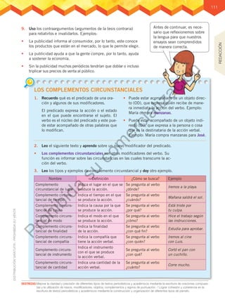 111
DESTREZAS:	Mejorar la claridad y precisión de diferentes tipos de textos periodísticos y académicos mediante la escritura de oraciones compues-
tas y la utilización de nexos, modificadores, objetos, complementos y signos de puntuación. / Lograr cohesión y coherencia en la
escritura de textos periodísticos y académicos mediante la construcción y organización de diferentes tipos de párrafo.
9.	 Uso los contraargumentos (argumentos de la tesis contraria)
para rebatirlos e invalidarlos. Ejemplos:
•	 La publicidad informa al consumidor, por lo tanto, este conoce
los productos que están en el mercado, lo que le permite elegir.
•	 La publicidad ayuda a que la gente compre, por lo tanto, ayuda
a sostener la economía.
•	 Sin la publicidad muchos periódicos tendrían que doblar o incluso
triplicar sus precios de venta al público.
Antes de continuar, es nece-
sario que reflexionemos sobre
la lengua para que nuestros
ensayos sean comprendidos
de manera correcta.
1.	 Recuerdo qué es el predicado de una ora-
ción y algunos de sus modificadores.
El predicado expresa la acción o el estado
en el que puede encontrarse el sujeto. El
verbo es el núcleo del predicado y este pue-
de estar acompañado de otras palabras que
lo modifican.
•	 Puede estar acompañado de un objeto direc-
to (OD), que expresa quién recibe de mane-
ra inmediata la acción del verbo. Ejemplo:
María compra manzanas.
•	 Puede estar acompañado de un objeto indi-
recto (OI), que expresa a la persona o cosa
que es la destinataria de la acción verbal.
Ejemplo: María compra manzanas para José.
2.	 Leo el siguiente texto y aprendo sobre un nuevo modificador del predicado.
•	 Los complementos circunstanciales son otros modificadores del verbo. Su
función es informar sobre las circunstancias en las cuales transcurre la ac-
ción del verbo.
3.	 Leo los tipos y ejemplos de complemento circunstancial y doy otro ejemplo.
Nombre Definición ¿Cómo se busca? Ejemplo
Complemento
circunstancial de lugar
Indica el lugar en el que se
produce la acción.
Se pregunta al verbo
¿dónde?
Iremos a la playa.
Complemento circuns-
tancial de tiempo
Indica el tiempo en el que
se produce la acción.
Se pregunta al verbo
¿cuándo?
Mañana saldrá el sol.
Complemento circuns-
tancial de causa
Indica la causa por la que
se produce la acción.
Se pregunta al verbo
¿por qué?
Está triste por
tu culpa.
Complemento circuns-
tancial de modo
Indica el modo en el que
se produce la acción.
Se pregunta al verbo
¿cómo?
Hice el trabajo según
las instrucciones.
Complemento circuns-
tancial de finalidad
Indica la finalidad
de la acción.
Se pregunta al verbo
¿con qué fin?
Estudia para aprobar.
Complemento circuns-
tancial de compañía
Indica la compañía que
tiene la acción verbal.
Se pregunta al verbo
¿con quién?
Iremos al cine
con Luis.
Complemento circuns-
tancial de instrumento
Indica el instrumento
con el que se produce
la acción verbal.
Se pregunta al verbo
¿con qué?
Cortó el pan con
un cuchillo.
Complemento circuns-
tancial de cantidad
Indica una cantidad de la
acción verbal.
Se pregunta al verbo
¿cuánto?
Corre mucho.
LOS COMPLEMENTOS CIRCUNSTANCIALES
REDACCIÓN
P
r
o
h
i
b
i
d
a
s
u
c
o
m
e
r
c
i
a
l
i
z
a
c
i
ó
n
 