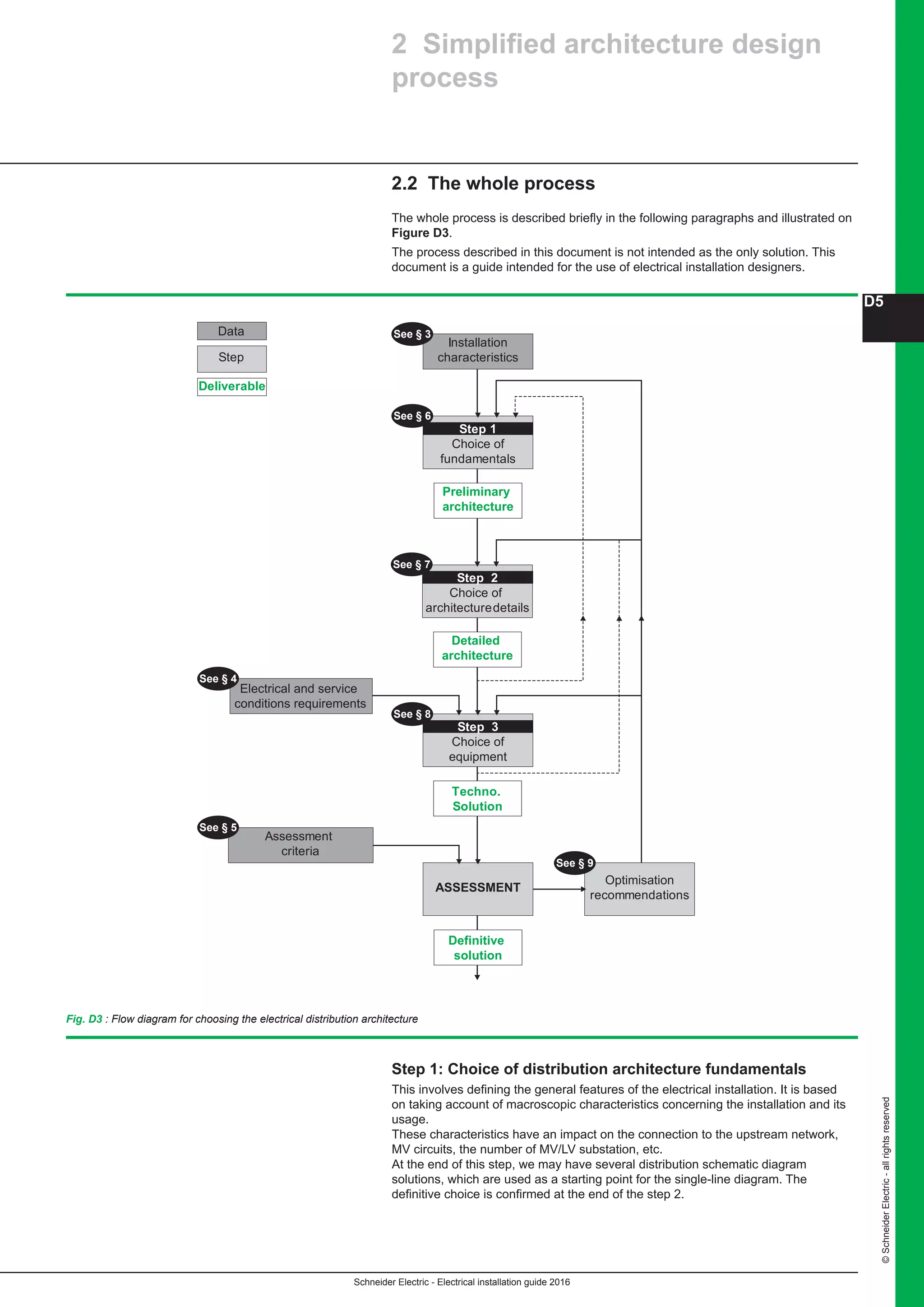 Schneider Electric - Electrical installation guide 2016
D5
©SchneiderElectric-allrightsreserved
Fig. D3 : Flow diagram for choosing the electrical distribution architecture
Step 1: Choice of distribution architecture fundamentals
This involves defining the general features of the electrical installation. It is based
on taking account of macroscopic characteristics concerning the installation and its
usage.
These characteristics have an impact on the connection to the upstream network,
MV circuits, the number of MV/LV substation, etc.
At the end of this step, we may have several distribution schematic diagram
solutions, which are used as a starting point for the single-line diagram. The
definitive choice is confirmed at the end of the step 2.
2 Simplified architecture design
process
2.2 The whole process
The whole process is described briefly in the following paragraphs and illustrated on
Figure D3.
The process described in this document is not intended as the only solution. This
document is a guide intended for the use of electrical installation designers.
Installation
characteristics
See § 3
Optimisation
recommendations
See § 9
Electrical and service
conditions requirements
See § 4
Assessment
criteria
See § 5
Definitive
solution
ASSESSMENT
Preliminary
architecture
Step 1
Choice of
fundamentals
See § 6
Data
Deliverable
Step
Detailed
architecture
See § 7
Step 2
Choice of
architecturedetails
Techno.
Solution
See § 8
Step 3
Choice of
equipment
 