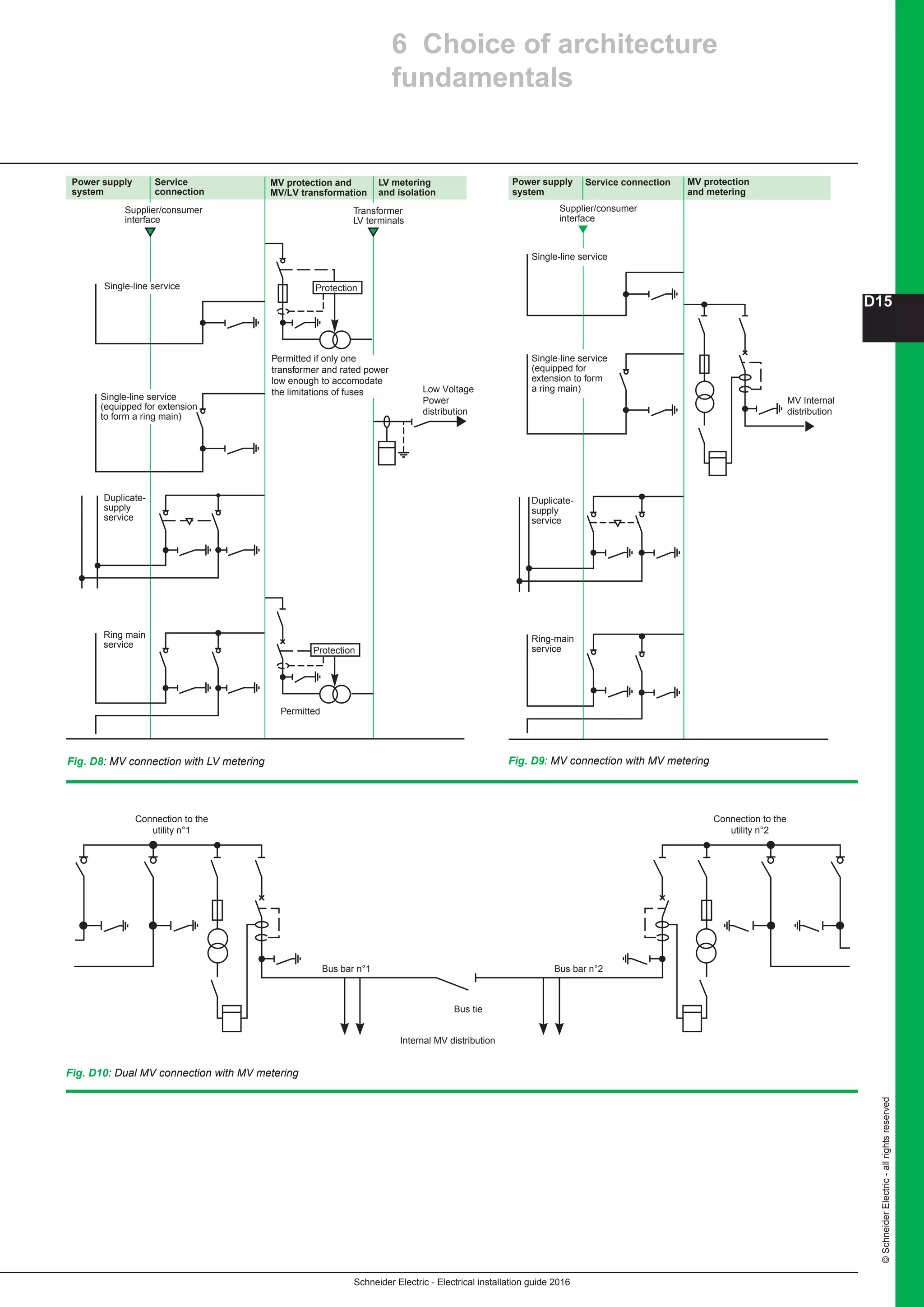 Schneider Electric - Electrical installation guide 2016
D15
©SchneiderElectric-allrightsreserved
Fig. D9: MV connection with MV metering
Fig. D10: Dual MV connection with MV metering
Fig. D8: MV connection with LV metering
6 Choice of architecture
fundamentals
Power supply
system
Service
connection
MV protection and
MV/LV transformation
LV metering
and isolation
Supplier/consumer
interface
Transformer
LV terminals
Protection
Protection
Duplicate-
supply
service
Single-line service
(equipped for extension
to form a ring main)
Single-line service
Ring main
service
Permitted
Low Voltage
Power
distribution
Permitted if only one
transformer and rated power
low enough to accomodate
the limitations of fuses
Power supply
system
Service connection MV protection
and metering
Supplier/consumer
interface
Duplicate-
supply
service
Ring-main
service
MV Internal
distribution
Single-line service
Single-line service
(equipped for
extension to form
a ring main)
Connection to the
utility n°1
Connection to the
utility n°2
Bus bar n°1 Bus bar n°2
Bus tie
Internal MV distribution
 