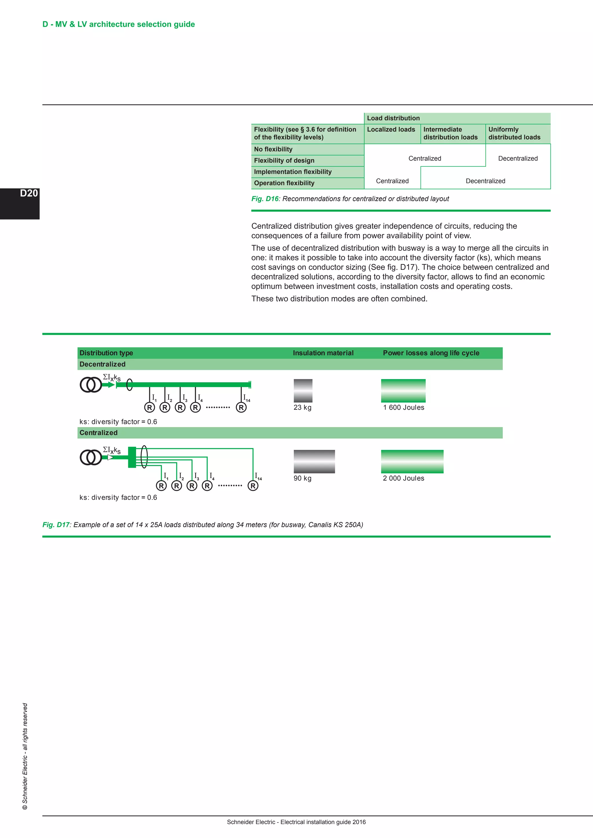 Schneider Electric - Electrical installation guide 2016
D - MV  LV architecture selection guide
D20
©SchneiderElectric-allrightsreserved
Centralized distribution gives greater independence of circuits, reducing the
consequences of a failure from power availability point of view.
The use of decentralized distribution with busway is a way to merge all the circuits in
one: it makes it possible to take into account the diversity factor (ks), which means
cost savings on conductor sizing (See fig. D17). The choice between centralized and
decentralized solutions, according to the diversity factor, allows to find an economic
optimum between investment costs, installation costs and operating costs.
These two distribution modes are often combined.
Load distribution
Flexibility (see § 3.6 for definition
of the flexibility levels)
Localized loads Intermediate
distribution loads
Uniformly
distributed loads
No flexibility
Centralized DecentralizedFlexibility of design
Implementation flexibility
Centralized DecentralizedOperation flexibility
Fig. D16: Recommendations for centralized or distributed layout
Fig. D17: Example of a set of 14 x 25A loads distributed along 34 meters (for busway, Canalis KS 250A)
I1
I2
I3
I4
I14
I1
I2
I3
I4
I14
..........
..........
Distribution type Insulation material Power losses along life cycle
1 600 Joules23 kg
2 000 Joules90 kg
Decentralized
ks: diversity factor = 0.6
ks: diversity factor = 0.6
Centralized
R R R R R
ΣIxks
ΣIxks
RR R R R
 