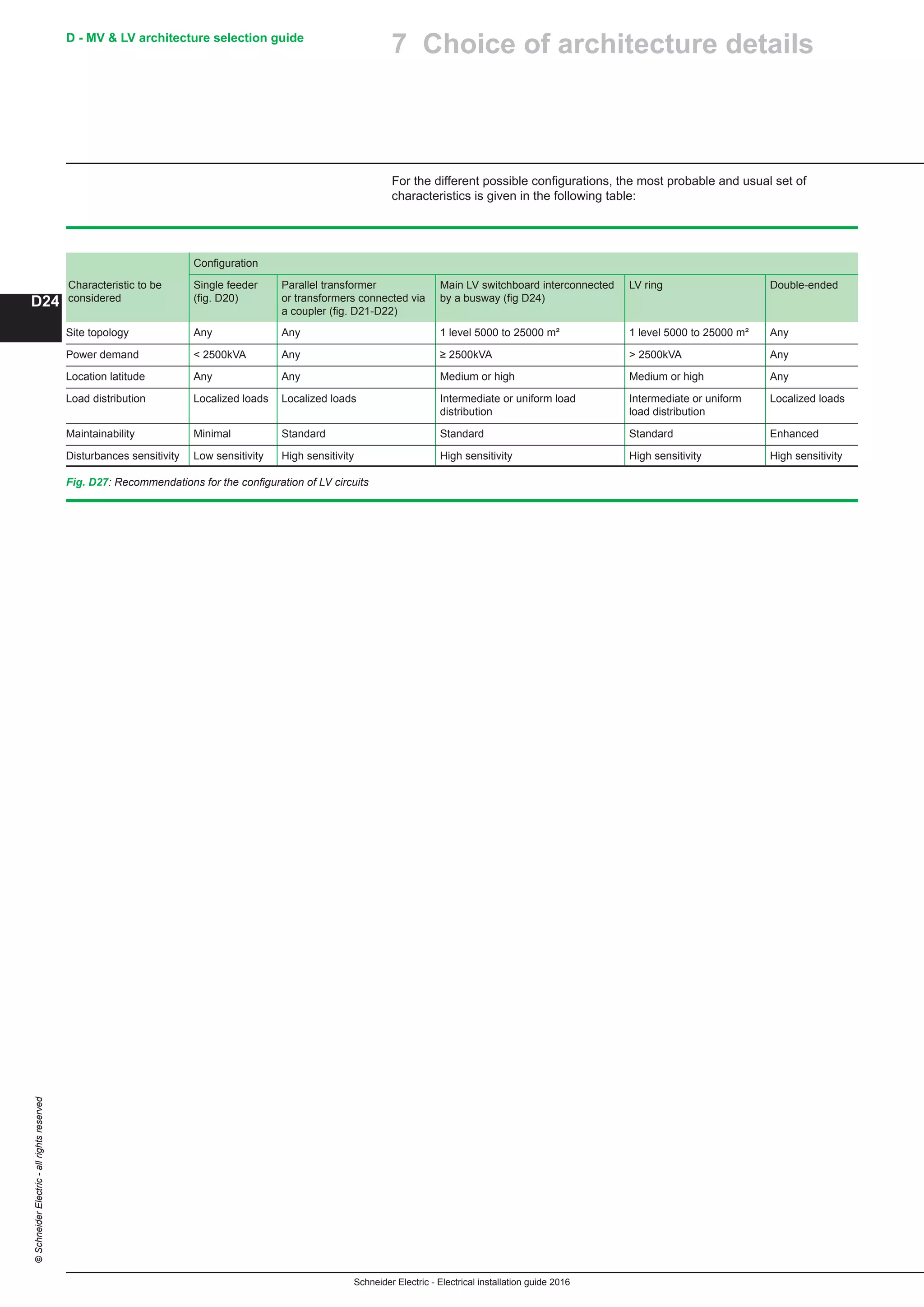 Schneider Electric - Electrical installation guide 2016
D - MV  LV architecture selection guide
D24
©SchneiderElectric-allrightsreserved
For the different possible configurations, the most probable and usual set of
characteristics is given in the following table:
Configuration
Characteristic to be
considered
Single feeder
(fig. D20)
Parallel transformer
or transformers connected via
a coupler (fig. D21-D22)
Main LV switchboard interconnected
by a busway (fig D24)
LV ring Double-ended
Site topology Any Any 1 level 5000 to 25000 m² 1 level 5000 to 25000 m² Any
Power demand  2500kVA Any ≥ 2500kVA  2500kVA Any
Location latitude Any Any Medium or high Medium or high Any
Load distribution Localized loads Localized loads Intermediate or uniform load
distribution
Intermediate or uniform
load distribution
Localized loads
Maintainability Minimal Standard Standard Standard Enhanced
Disturbances sensitivity Low sensitivity High sensitivity High sensitivity High sensitivity High sensitivity
Fig. D27: Recommendations for the configuration of LV circuits
7 Choice of architecture details
 