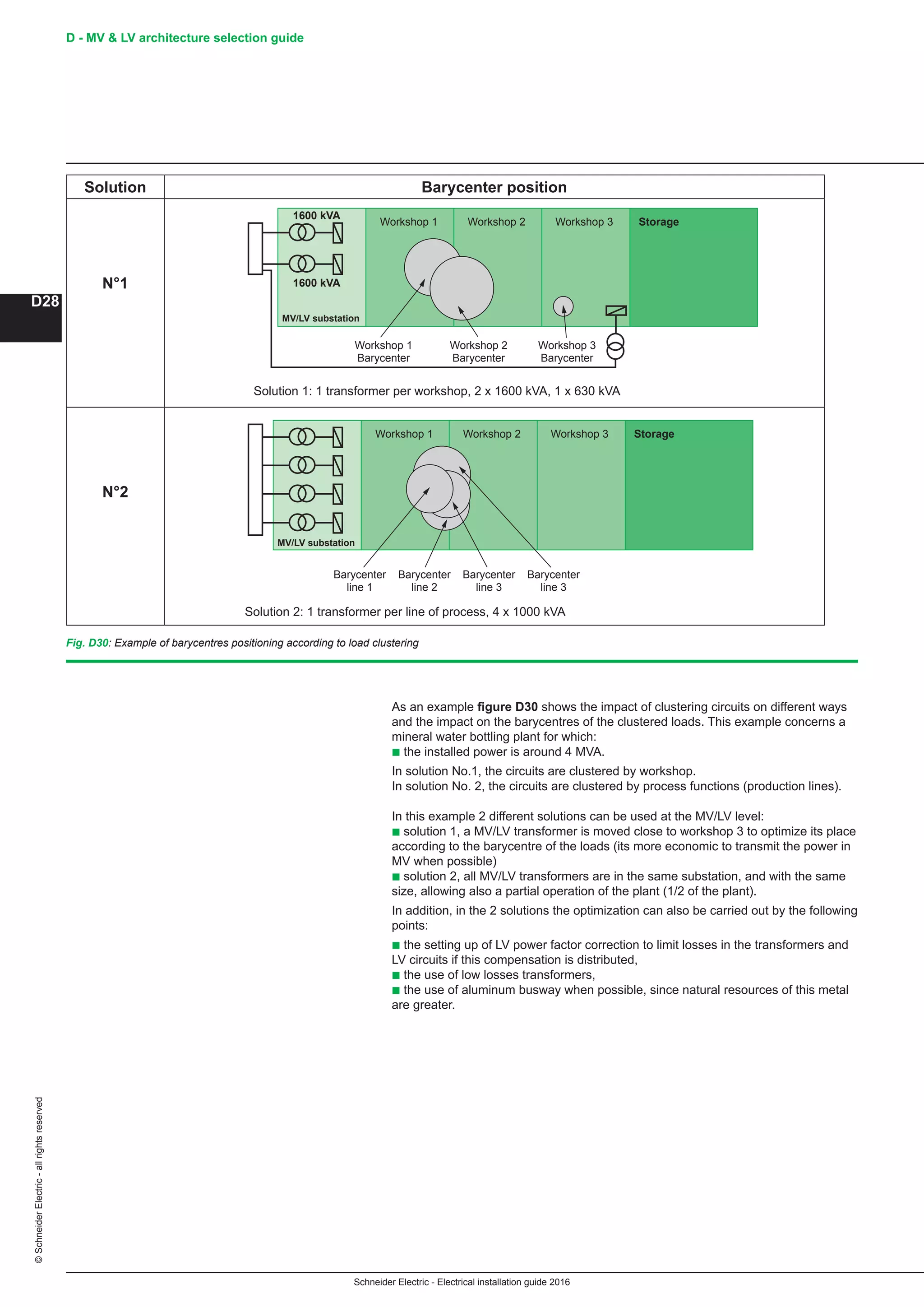 Schneider Electric - Electrical installation guide 2016
D - MV  LV architecture selection guide
D28
©SchneiderElectric-allrightsreserved
Solution Barycenter position
N°1
N°2
Fig. D30: Example of barycentres positioning according to load clustering
Solution 1: 1 transformer per workshop, 2 x 1600 kVA, 1 x 630 kVA
Solution 2: 1 transformer per line of process, 4 x 1000 kVA
StorageWorkshop 3Workshop 2Workshop 1
Workshop 1
Barycenter
Workshop 2
Barycenter
Workshop 3
Barycenter
1600 kVA
1600 kVA
MV/LV substation
StorageWorkshop 3Workshop 2Workshop 1
Barycenter
line 1
Barycenter
line 2
Barycenter
line 3
MV/LV substation
Barycenter
line 3
As an example figure D30 shows the impact of clustering circuits on different ways
and the impact on the barycentres of the clustered loads. This example concerns a
mineral water bottling plant for which:
b the installed power is around 4 MVA.
In solution No.1, the circuits are clustered by workshop.
In solution No. 2, the circuits are clustered by process functions (production lines).
In this example 2 different solutions can be used at the MV/LV level:
b solution 1, a MV/LV transformer is moved close to workshop 3 to optimize its place
according to the barycentre of the loads (its more economic to transmit the power in
MV when possible)
b solution 2, all MV/LV transformers are in the same substation, and with the same
size, allowing also a partial operation of the plant (1/2 of the plant).
In addition, in the 2 solutions the optimization can also be carried out by the following
points:
b the setting up of LV power factor correction to limit losses in the transformers and
LV circuits if this compensation is distributed,
b the use of low losses transformers,
b the use of aluminum busway when possible, since natural resources of this metal
are greater.
 