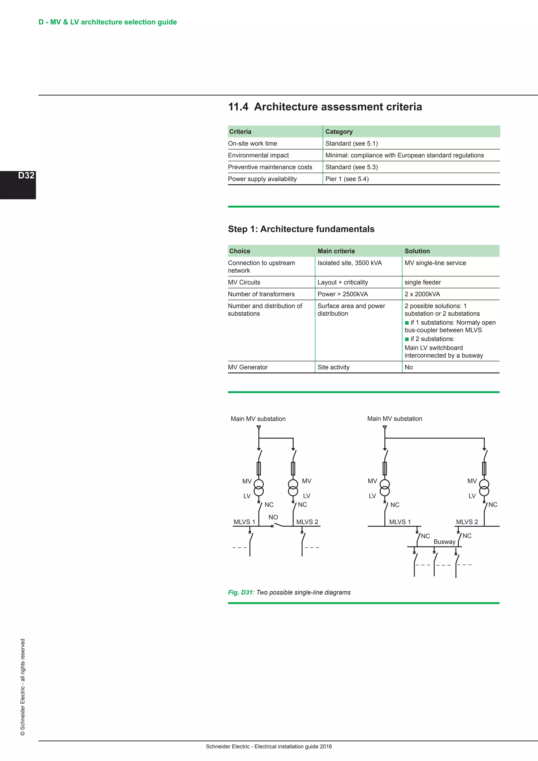 Schneider Electric - Electrical installation guide 2016
D - MV  LV architecture selection guide
D32
©SchneiderElectric-allrightsreserved
11.4 Architecture assessment criteria
Criteria Category
On-site work time Standard (see 5.1)
Environmental impact Minimal: compliance with European standard regulations
Preventive maintenance costs Standard (see 5.3)
Power supply availability Pier 1 (see 5.4)
Step 1: Architecture fundamentals
Choice Main criteria Solution
Connection to upstream
network
Isolated site, 3500 kVA MV single-line service
MV Circuits Layout + criticality single feeder
Number of transformers Power  2500kVA 2 x 2000kVA
Number and distribution of
substations
Surface area and power
distribution
2 possible solutions: 1
substation or 2 substations
b if 1 substations: Normaly open
bus-coupler between MLVS
b if 2 substations:
Main LV switchboard
interconnected by a busway
MV Generator Site activity No
MLVS 1 MLVS 2 MLVS 1 MLVS 2
NC NC
Main MV substation Main MV substation
Busway
LV
MV
LV
MV
LV
MV
LV
MV
NC NC
NO
NC NC
Fig. D31: Two possible single-line diagrams
 