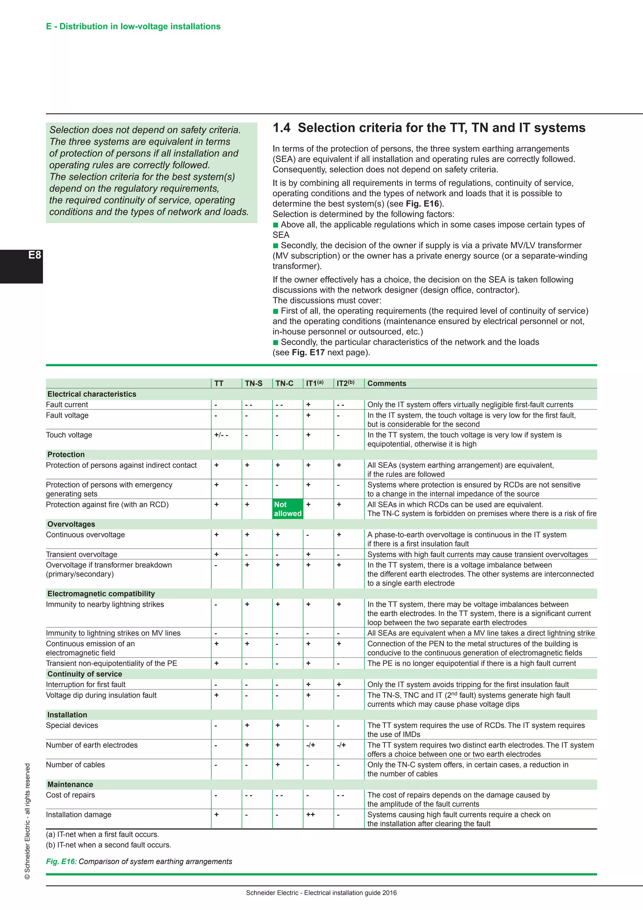 Schneider Electric - Electrical installation guide 2016
E - Distribution in low-voltage installations
E8
©SchneiderElectric-allrightsreserved
1.4 Selection criteria for the TT, TN and IT systems
In terms of the protection of persons, the three system earthing arrangements
(SEA) are equivalent if all installation and operating rules are correctly followed.
Consequently, selection does not depend on safety criteria.
It is by combining all requirements in terms of regulations, continuity of service,
operating conditions and the types of network and loads that it is possible to
determine the best system(s) (see Fig. E16).
Selection is determined by the following factors:
b Above all, the applicable regulations which in some cases impose certain types of
SEA
b Secondly, the decision of the owner if supply is via a private MV/LV transformer
(MV subscription) or the owner has a private energy source (or a separate-winding
transformer).
If the owner effectively has a choice, the decision on the SEA is taken following
discussions with the network designer (design ofﬁce, contractor).
The discussions must cover:
b First of all, the operating requirements (the required level of continuity of service)
and the operating conditions (maintenance ensured by electrical personnel or not,
in-house personnel or outsourced, etc.)
b Secondly, the particular characteristics of the network and the loads
(see Fig. E17 next page).
Selection does not depend on safety criteria.
The three systems are equivalent in terms
of protection of persons if all installation and
operating rules are correctly followed.
The selection criteria for the best system(s)
depend on the regulatory requirements,
the required continuity of service, operating
conditions and the types of network and loads.
Fig. E16: Comparison of system earthing arrangements
TT TN-S TN-C IT1(a) IT2(b) Comments
Electrical characteristics
Fault current - - - - - + - - Only the IT system offers virtually negligible ﬁrst-fault currents
Fault voltage - - - + - In the IT system, the touch voltage is very low for the ﬁrst fault,
but is considerable for the second
Touch voltage +/- - - - + - In the TT system, the touch voltage is very low if system is
equipotential, otherwise it is high
Protection
Protection of persons against indirect contact + + + + + All SEAs (system earthing arrangement) are equivalent,
if the rules are followed
Protection of persons with emergency + - - + - Systems where protection is ensured by RCDs are not sensitive
generating sets to a change in the internal impedance of the source
Protection against ﬁre (with an RCD) + + Not + + All SEAs in which RCDs can be used are equivalent.
allowed The TN-C system is forbidden on premises where there is a risk of ﬁre
Overvoltages
Continuous overvoltage + + + - + A phase-to-earth overvoltage is continuous in the IT system
if there is a ﬁrst insulation fault
Transient overvoltage + - - + - Systems with high fault currents may cause transient overvoltages
Overvoltage if transformer breakdown - + + + + In the TT system, there is a voltage imbalance between
(primary/secondary) the different earth electrodes. The other systems are interconnected
to a single earth electrode
Electromagnetic compatibility
Immunity to nearby lightning strikes - + + + + In the TT system, there may be voltage imbalances between
the earth electrodes. In the TT system, there is a signiﬁcant current
loop between the two separate earth electrodes
Immunity to lightning strikes on MV lines - - - - - All SEAs are equivalent when a MV line takes a direct lightning strike
Continuous emission of an + + - + + Connection of the PEN to the metal structures of the building is
electromagnetic ﬁeld conducive to the continuous generation of electromagnetic ﬁelds
Transient non-equipotentiality of the PE + - - + - The PE is no longer equipotential if there is a high fault current
Continuity of service
Interruption for ﬁrst fault - - - + + Only the IT system avoids tripping for the ﬁrst insulation fault
Voltage dip during insulation fault + - - + - The TN-S, TNC and IT (2nd fault) systems generate high fault
currents which may cause phase voltage dips
Installation
Special devices - + + - - The TT system requires the use of RCDs. The IT system requires
the use of IMDs
Number of earth electrodes - + + -/+ -/+ The TT system requires two distinct earth electrodes. The IT system
offers a choice between one or two earth electrodes
Number of cables - - + - - Only the TN-C system offers, in certain cases, a reduction in
the number of cables
Maintenance
Cost of repairs - - - - - - - - The cost of repairs depends on the damage caused by
the amplitude of the fault currents
Installation damage + - - ++ - Systems causing high fault currents require a check on
the installation after clearing the fault
(a) IT-net when a ﬁrst fault occurs.
(b) IT-net when a second fault occurs.
 