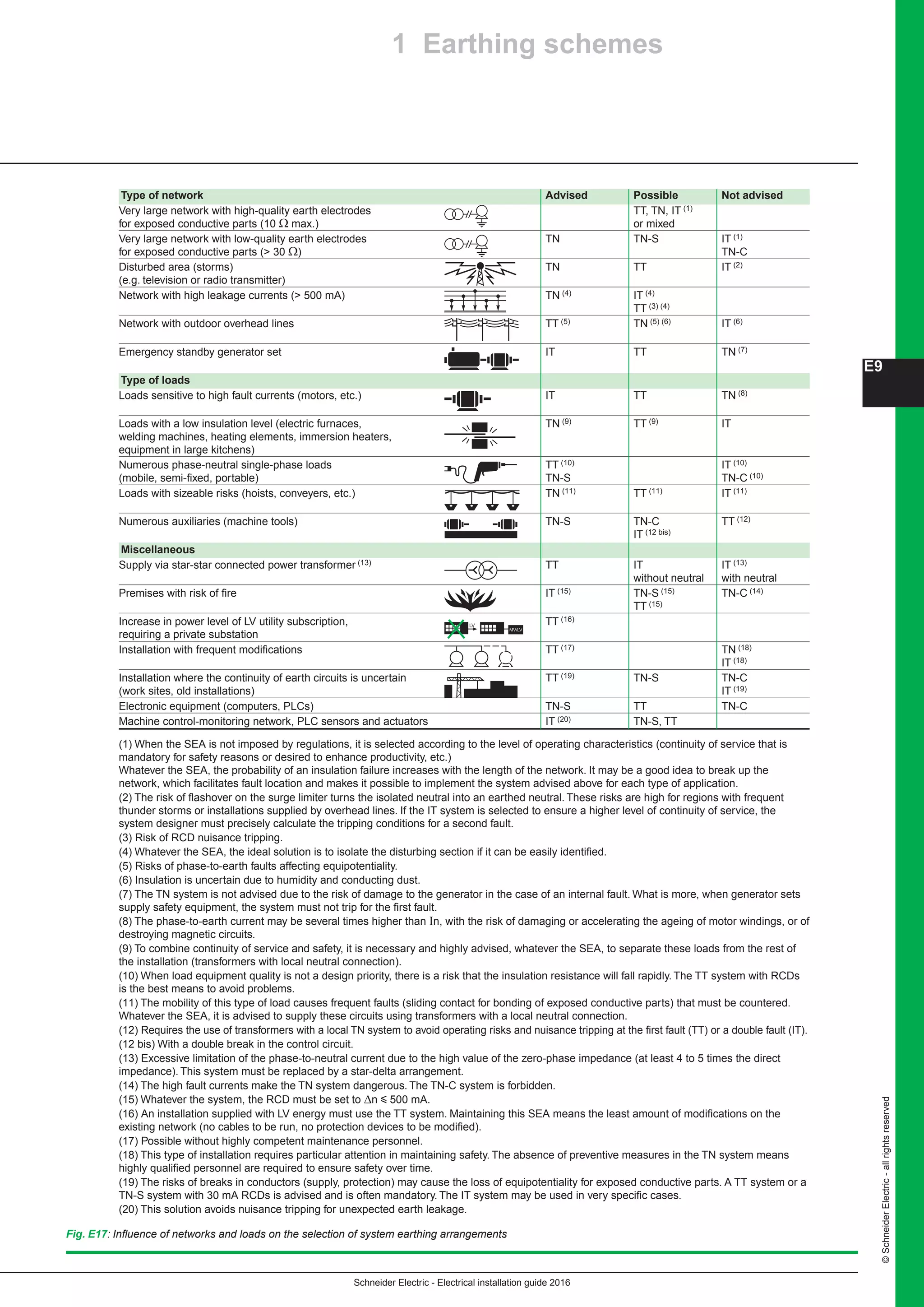 Schneider Electric - Electrical installation guide 2016
©SchneiderElectric-allrightsreserved
E9
Fig. E17: Influence of networks and loads on the selection of system earthing arrangements
(1) When the SEA is not imposed by regulations, it is selected according to the level of operating characteristics (continuity of service that is
mandatory for safety reasons or desired to enhance productivity, etc.)
Whatever the SEA, the probability of an insulation failure increases with the length of the network. It may be a good idea to break up the
network, which facilitates fault location and makes it possible to implement the system advised above for each type of application.
(2) The risk of flashover on the surge limiter turns the isolated neutral into an earthed neutral. These risks are high for regions with frequent
thunder storms or installations supplied by overhead lines. If the IT system is selected to ensure a higher level of continuity of service, the
system designer must precisely calculate the tripping conditions for a second fault.
(3) Risk of RCD nuisance tripping.
(4) Whatever the SEA, the ideal solution is to isolate the disturbing section if it can be easily identified.
(5) Risks of phase-to-earth faults affecting equipotentiality.
(6) Insulation is uncertain due to humidity and conducting dust.
(7) The TN system is not advised due to the risk of damage to the generator in the case of an internal fault. What is more, when generator sets
supply safety equipment, the system must not trip for the first fault.
(8) The phase-to-earth current may be several times higher than In, with the risk of damaging or accelerating the ageing of motor windings, or of
destroying magnetic circuits.
(9) To combine continuity of service and safety, it is necessary and highly advised, whatever the SEA, to separate these loads from the rest of
the installation (transformers with local neutral connection).
(10) When load equipment quality is not a design priority, there is a risk that the insulation resistance will fall rapidly. The TT system with RCDs
is the best means to avoid problems.
(11) The mobility of this type of load causes frequent faults (sliding contact for bonding of exposed conductive parts) that must be countered.
Whatever the SEA, it is advised to supply these circuits using transformers with a local neutral connection.
(12) Requires the use of transformers with a local TN system to avoid operating risks and nuisance tripping at the first fault (TT) or a double fault (IT).
(12 bis) With a double break in the control circuit.
(13) Excessive limitation of the phase-to-neutral current due to the high value of the zero-phase impedance (at least 4 to 5 times the direct
impedance). This system must be replaced by a star-delta arrangement.
(14) The high fault currents make the TN system dangerous. The TN-C system is forbidden.
(15) Whatever the system, the RCD must be set to Δn y 500 mA.
(16) An installation supplied with LV energy must use the TT system. Maintaining this SEA means the least amount of modifications on the
existing network (no cables to be run, no protection devices to be modified).
(17) Possible without highly competent maintenance personnel.
(18) This type of installation requires particular attention in maintaining safety. The absence of preventive measures in the TN system means
highly qualified personnel are required to ensure safety over time.
(19) The risks of breaks in conductors (supply, protection) may cause the loss of equipotentiality for exposed conductive parts. A TT system or a
TN-S system with 30 mA RCDs is advised and is often mandatory. The IT system may be used in very specific cases.
(20) This solution avoids nuisance tripping for unexpected earth leakage.
Type of network Advised Possible Not advised
Very large network with high-quality earth electrodes TT, TN, IT (1)
for exposed conductive parts (10 Ω max.) or mixed 	
Very large network with low-quality earth electrodes TN TN-S IT (1)
for exposed conductive parts ( 30 Ω) TN-C
Disturbed area (storms) TN TT IT (2)
(e.g. television or radio transmitter)
Network with high leakage currents ( 500 mA) TN (4) IT (4)
TT (3) (4)
Network with outdoor overhead lines TT (5) TN (5) (6) IT (6)
Emergency standby generator set IT TT TN (7)
Type of loads
Loads sensitive to high fault currents (motors, etc.) IT TT TN (8)
	
Loads with a low insulation level (electric furnaces, TN (9) TT (9) IT
welding machines, heating elements, immersion heaters,
equipment in large kitchens)
Numerous phase-neutral single-phase loads TT (10) IT (10)
(mobile, semi-fixed, portable) TN-S TN-C (10)	
Loads with sizeable risks (hoists, conveyers, etc.) TN (11) TT (11) IT (11)
Numerous auxiliaries (machine tools) TN-S TN-C TT (12)
IT (12 bis) 		
Miscellaneous
Supply via star-star connected power transformer (13) TT IT IT (13)
without neutral with neutral
Premises with risk of fire IT (15) TN-S (15) TN-C (14)
TT (15) 		
Increase in power level of LV utility subscription, TT (16)
requiring a private substation
Installation with frequent modifications TT (17) TN (18)
IT (18)	
Installation where the continuity of earth circuits is uncertain TT (19) TN-S TN-C
(work sites, old installations) IT (19)	
Electronic equipment (computers, PLCs) TN-S TT TN-C	
Machine control-monitoring network, PLC sensors and actuators IT (20) TN-S, TT
MV/LV
LV
1 Earthing schemes
 