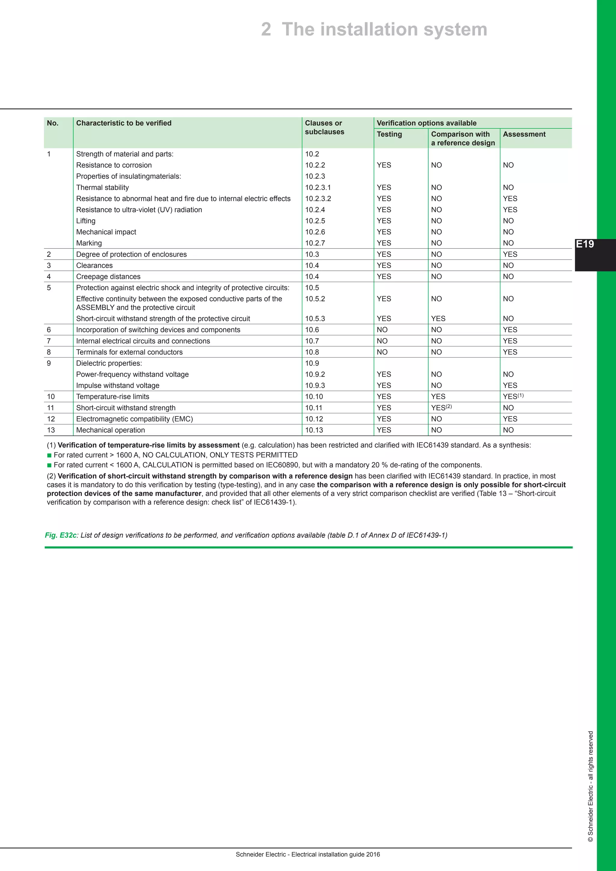 Schneider Electric - Electrical installation guide 2016
©SchneiderElectric-allrightsreserved
E19
2 The installation system
No. Characteristic to be verified Clauses or
subclauses
Verification options available
Testing Comparison with
a reference design
Assessment
1 Strength of material and parts: 10.2
Resistance to corrosion 10.2.2 YES NO NO
Properties of insulatingmaterials: 10.2.3
Thermal stability 10.2.3.1 YES NO NO
Resistance to abnormal heat and fire due to internal electric effects 10.2.3.2 YES NO YES
Resistance to ultra-violet (UV) radiation 10.2.4 YES NO YES
Lifting 10.2.5 YES NO NO
Mechanical impact 10.2.6 YES NO NO
Marking 10.2.7 YES NO NO
2 Degree of protection of enclosures 10.3 YES NO YES
3 Clearances 10.4 YES NO NO
4 Creepage distances 10.4 YES NO NO
5 Protection against electric shock and integrity of protective circuits: 10.5
Effective continuity between the exposed conductive parts of the
ASSEMBLY and the protective circuit
10.5.2 YES NO NO
Short-circuit withstand strength of the protective circuit 10.5.3 YES YES NO
6 Incorporation of switching devices and components 10.6 NO NO YES
7 Internal electrical circuits and connections 10.7 NO NO YES
8 Terminals for external conductors 10.8 NO NO YES
9 Dielectric properties: 10.9
Power-frequency withstand voltage 10.9.2 YES NO NO
Impulse withstand voltage 10.9.3 YES NO YES
10 Temperature-rise limits 10.10 YES YES YES(1)
11 Short-circuit withstand strength 10.11 YES YES(2) NO
12 Electromagnetic compatibility (EMC) 10.12 YES NO YES
13 Mechanical operation 10.13 YES NO NO
(1) Verification of temperature-rise limits by assessment (e.g. calculation) has been restricted and clarified with IEC61439 standard. As a synthesis:
b For rated current  1600 A, NO CALCULATION, ONLY TESTS PERMITTED
b For rated current  1600 A, CALCULATION is permitted based on IEC60890, but with a mandatory 20 % de-rating of the components.
(2) Verification of short-circuit withstand strength by comparison with a reference design has been clarified with IEC61439 standard. In practice, in most
cases it is mandatory to do this verification by testing (type-testing), and in any case the comparison with a reference design is only possible for short-circuit
protection devices of the same manufacturer, and provided that all other elements of a very strict comparison checklist are verified (Table 13 – “Short-circuit
verification by comparison with a reference design: check list” of IEC61439-1).
Fig. E32c: List of design verifications to be performed, and verification options available (table D.1 of Annex D of IEC61439-1)
 