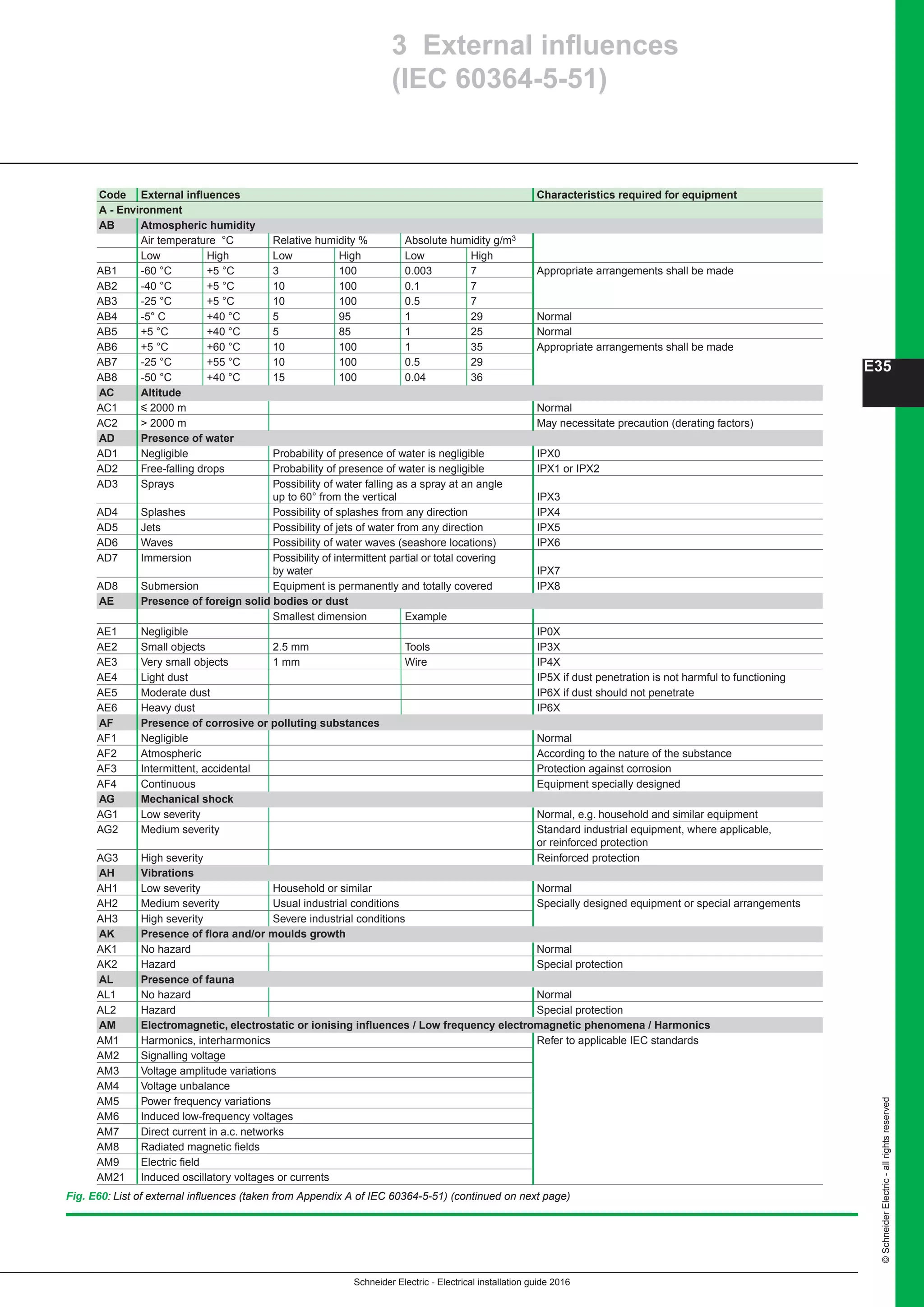 Schneider Electric - Electrical installation guide 2016
©SchneiderElectric-allrightsreserved
E35
Code External influences Characteristics required for equipment	
A - Environment
AB Atmospheric humidity
Air temperature °C Relative humidity % Absolute humidity g/m3 	
Low High Low High Low High 	
AB1 -60 °C +5 °C 3 100 0.003 7 Appropriate arrangements shall be made	
AB2 -40 °C +5 °C 10 100 0.1 7 	
AB3 -25 °C +5 °C 10 100 0.5 7 	
AB4 -5° C +40 °C 5 95 1 29 Normal	
AB5 +5 °C +40 °C 5 85 1 25 Normal	
AB6 +5 °C +60 °C 10 100 1 35 Appropriate arrangements shall be made	
AB7 -25 °C +55 °C 10 100 0.5 29 	
AB8 -50 °C +40 °C 15 100 0.04 36 	
AC Altitude
AC1 y 2000 m Normal	
AC2  2000 m May necessitate precaution (derating factors)	
AD Presence of water
AD1 Negligible Probability of presence of water is negligible IPX0	
AD2 Free-falling drops Probability of presence of water is negligible IPX1 or IPX2	
AD3 Sprays Possibility of water falling as a spray at an angle
up to 60° from the vertical IPX3	
AD4 Splashes Possibility of splashes from any direction IPX4	
AD5 Jets Possibility of jets of water from any direction IPX5	
AD6 Waves Possibility of water waves (seashore locations) IPX6	
AD7 Immersion Possibility of intermittent partial or total covering
by water IPX7
AD8 Submersion Equipment is permanently and totally covered IPX8	
AE Presence of foreign solid bodies or dust
Smallest dimension Example
AE1 Negligible IP0X	
AE2 Small objects 2.5 mm Tools IP3X	
AE3 Very small objects 1 mm Wire IP4X	
AE4 Light dust IP5X if dust penetration is not harmful to functioning
AE5 Moderate dust IP6X if dust should not penetrate	
AE6 Heavy dust IP6X	
AF Presence of corrosive or polluting substances
AF1 Negligible Normal	
AF2 Atmospheric According to the nature of the substance	
AF3 Intermittent, accidental Protection against corrosion	
AF4 Continuous Equipment specially designed	
AG Mechanical shock
AG1 Low severity Normal, e.g. household and similar equipment	
AG2 Medium severity Standard industrial equipment, where applicable,
or reinforced protection
AG3 High severity Reinforced protection	
AH Vibrations
AH1 Low severity Household or similar Normal	
AH2 Medium severity Usual industrial conditions Specially designed equipment or special arrangements
AH3 High severity Severe industrial conditions
AK Presence of flora and/or moulds growth
AK1 No hazard Normal	
AK2 Hazard Special protection
AL Presence of fauna
AL1 No hazard Normal	
AL2 Hazard Special protection
AM Electromagnetic, electrostatic or ionising influences / Low frequency electromagnetic phenomena / Harmonics	
AM1 Harmonics, interharmonics Refer to applicable IEC standards	
AM2 Signalling voltage
AM3 Voltage amplitude variations
AM4 Voltage unbalance
AM5 Power frequency variations
AM6 Induced low-frequency voltages
AM7 Direct current in a.c. networks
AM8 Radiated magnetic fields
AM9 Electric field
AM21 Induced oscillatory voltages or currents
Fig. E60: List of external influences (taken from Appendix A of IEC 60364-5-51) (continued on next page)
3 External influences
(IEC 60364-5-51)
 