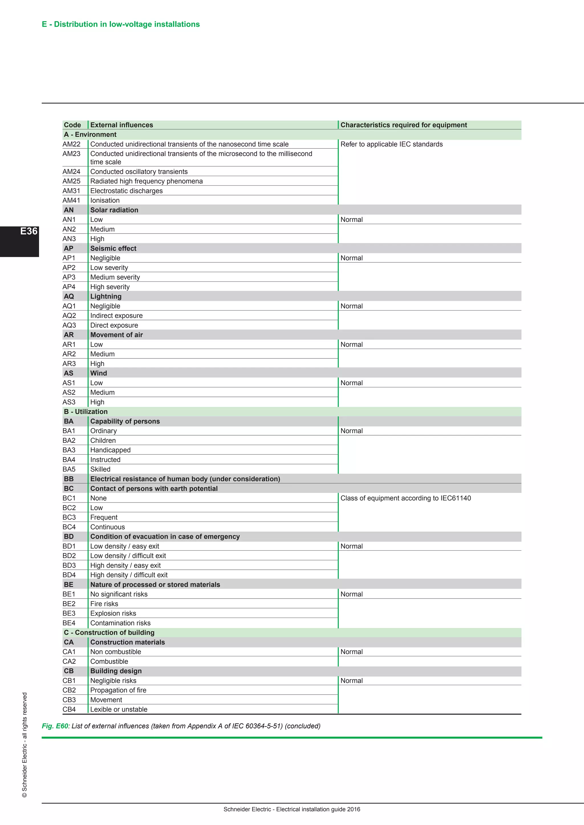 Schneider Electric - Electrical installation guide 2016
E - Distribution in low-voltage installations©SchneiderElectric-allrightsreserved
E36
Fig. E60: List of external influences (taken from Appendix A of IEC 60364-5-51) (concluded)
Code External influences Characteristics required for equipment	
A - Environment
AM22 Conducted unidirectional transients of the nanosecond time scale Refer to applicable IEC standards
AM23 Conducted unidirectional transients of the microsecond to the millisecond
time scale
AM24 Conducted oscillatory transients
AM25 Radiated high frequency phenomena
AM31 Electrostatic discharges
AM41 Ionisation
AN Solar radiation
AN1 Low Normal	
AN2 Medium
AN3 High
AP Seismic effect
AP1 Negligible Normal	
AP2 Low severity
AP3 Medium severity
AP4 High severity
AQ Lightning
AQ1 Negligible Normal	
AQ2 Indirect exposure
AQ3 Direct exposure
AR Movement of air
AR1 Low Normal	
AR2 Medium
AR3 High
AS Wind
AS1 Low Normal	
AS2 Medium
AS3 High
B - Utilization
BA Capability of persons
BA1 Ordinary Normal	
BA2 Children
BA3 Handicapped
BA4 Instructed
BA5 Skilled
BB Electrical resistance of human body (under consideration)
BC Contact of persons with earth potential
BC1 None Class of equipment according to IEC61140	
BC2 Low
BC3 Frequent
BC4 Continuous
BD Condition of evacuation in case of emergency
BD1 Low density / easy exit Normal	
BD2 Low density / difficult exit
BD3 High density / easy exit
BD4 High density / difficult exit
BE Nature of processed or stored materials
BE1 No significant risks Normal	
BE2 Fire risks
BE3 Explosion risks
BE4 Contamination risks
C - Construction of building
CA Construction materials
CA1 Non combustible Normal	
CA2 Combustible
CB Building design
CB1 Negligible risks Normal	
CB2 Propagation of fire
CB3 Movement
CB4 Lexible or unstable
 